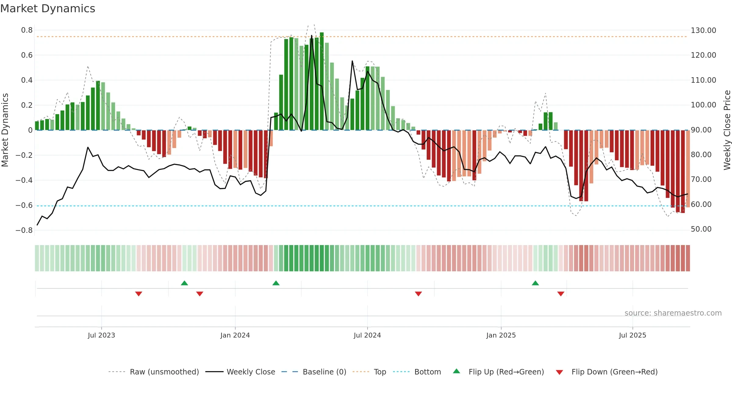 4588 weekly Market Dynamics chart, closing 2025-09-15.