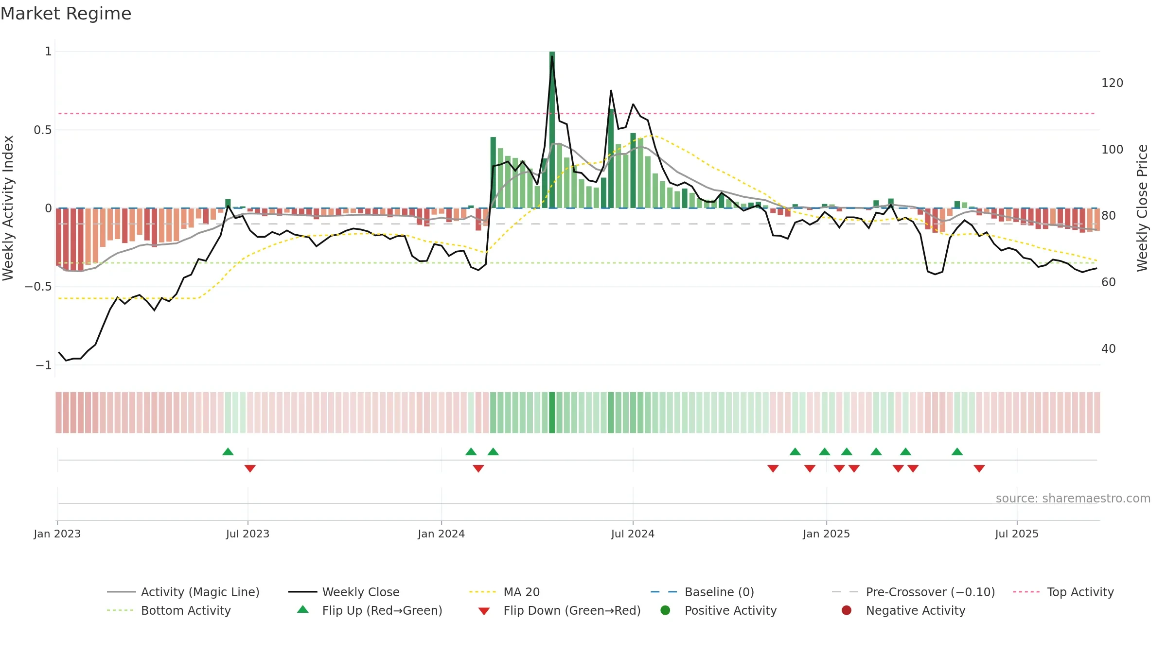 4588 weekly Market Snapshot chart, closing 2025-09-15.