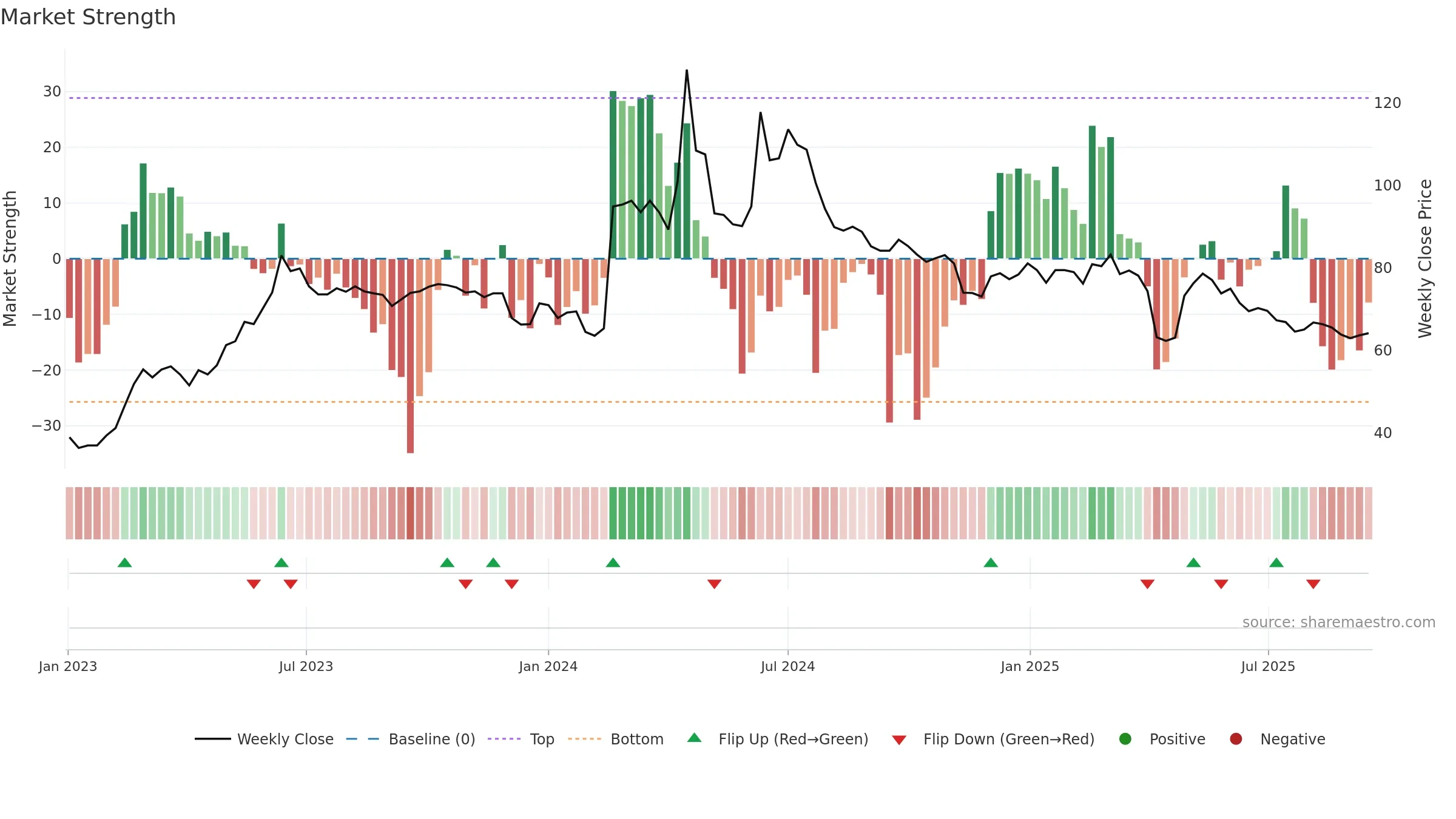 4588 weekly Market Strength chart, closing 2025-09-15.