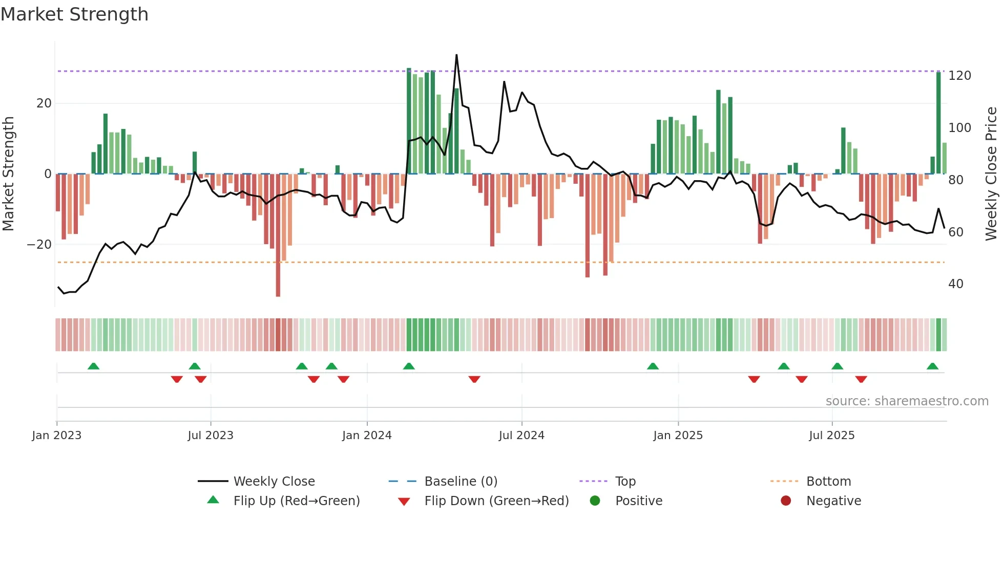 4588 weekly Market Strength chart