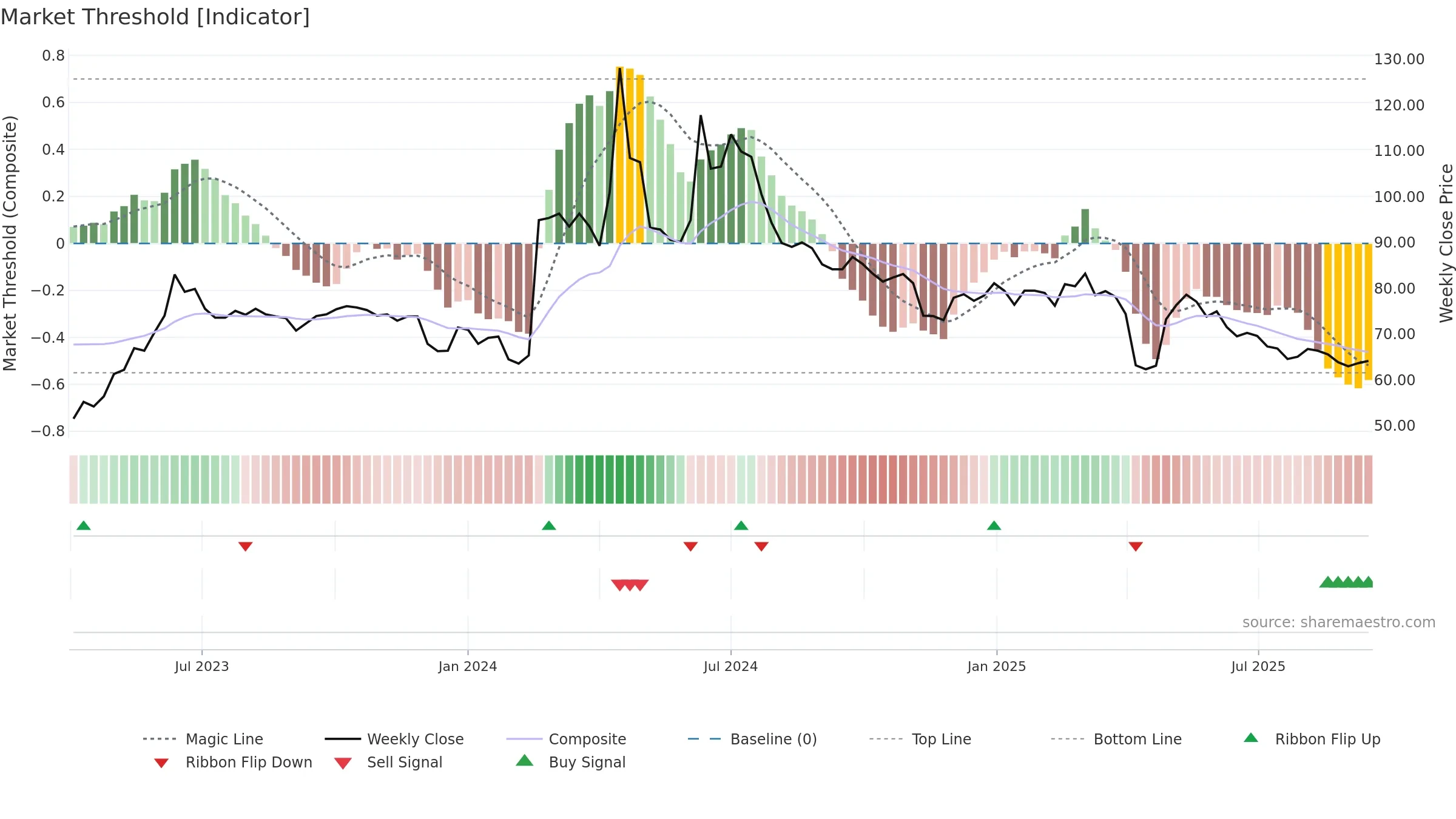 4588 weekly Market Threshold chart, closing 2025-09-15.