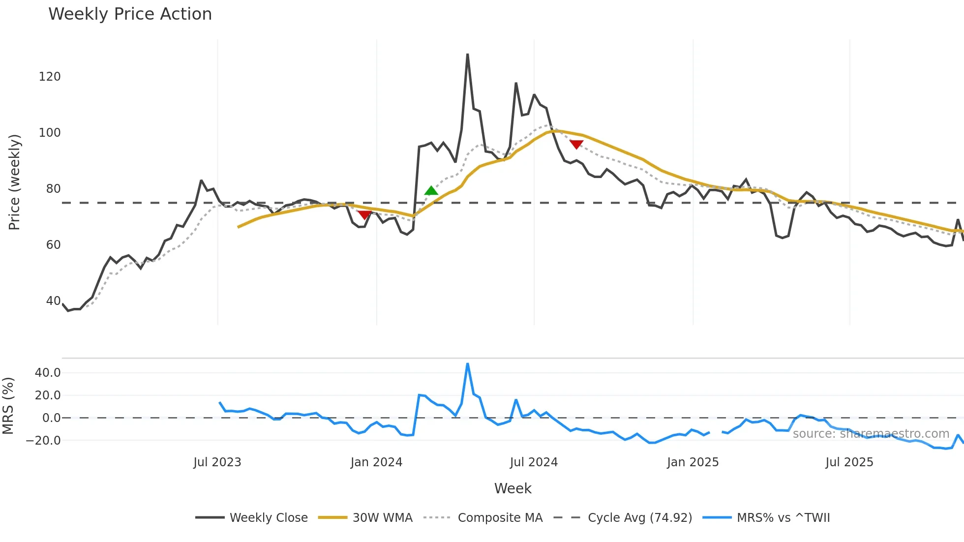 4588 weekly Price Action chart, closing 2025-11-10