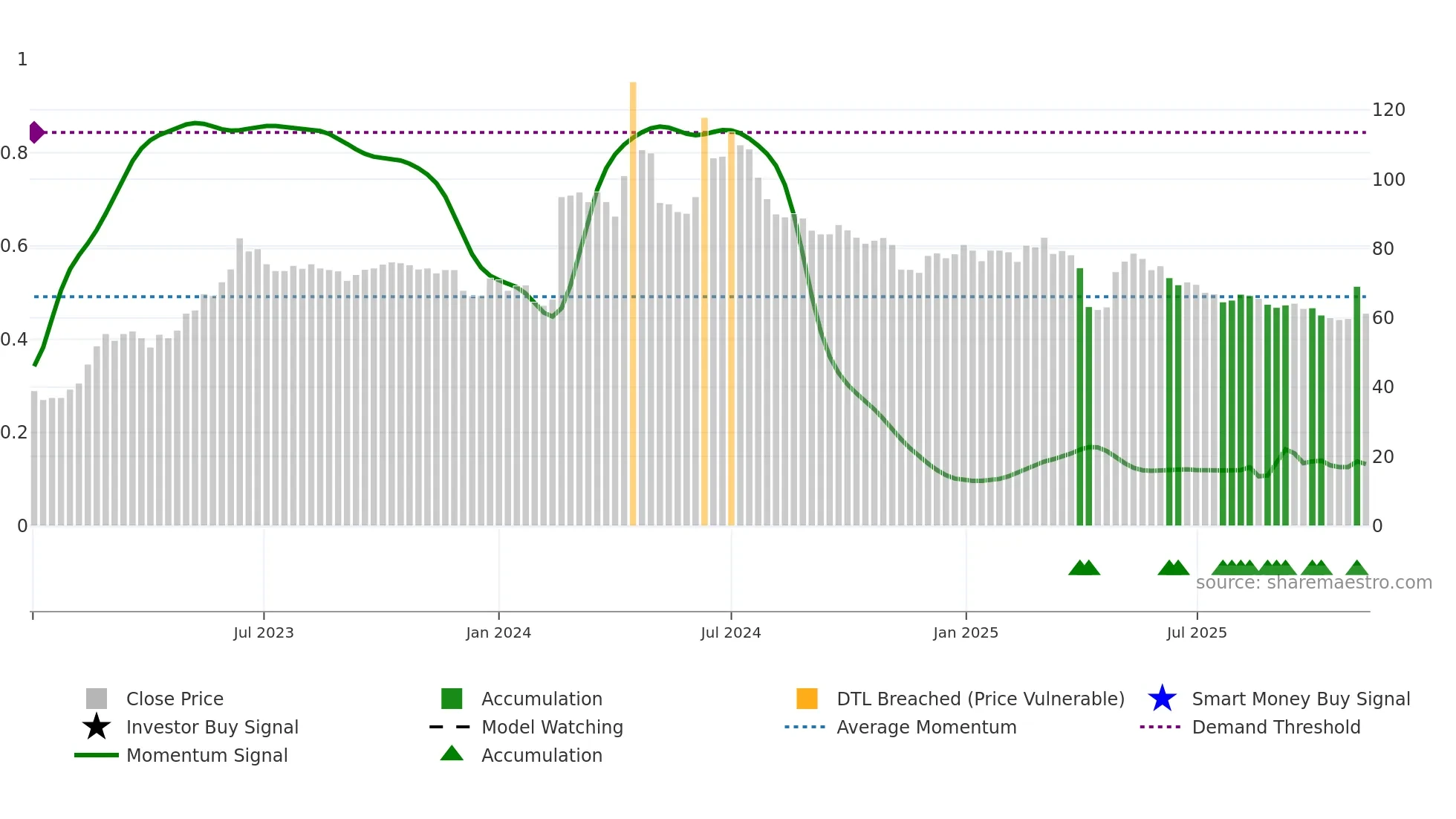 4588 weekly Smart Money chart