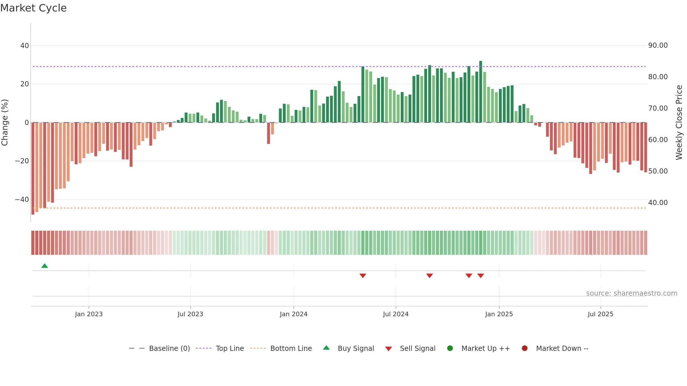 SPB weekly Market Cycle chart, closing 2025-09-19.