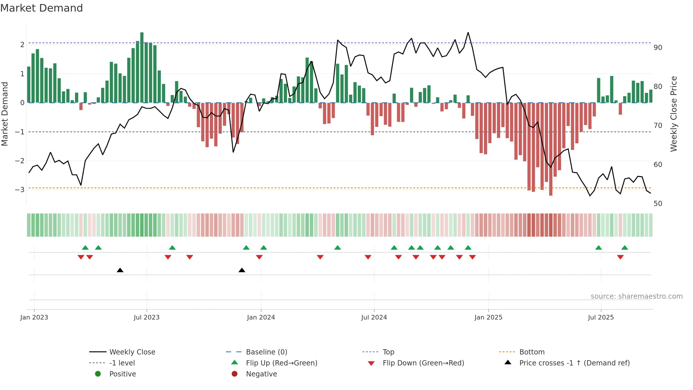 SPB weekly Market Demand chart, closing 2025-09-19.