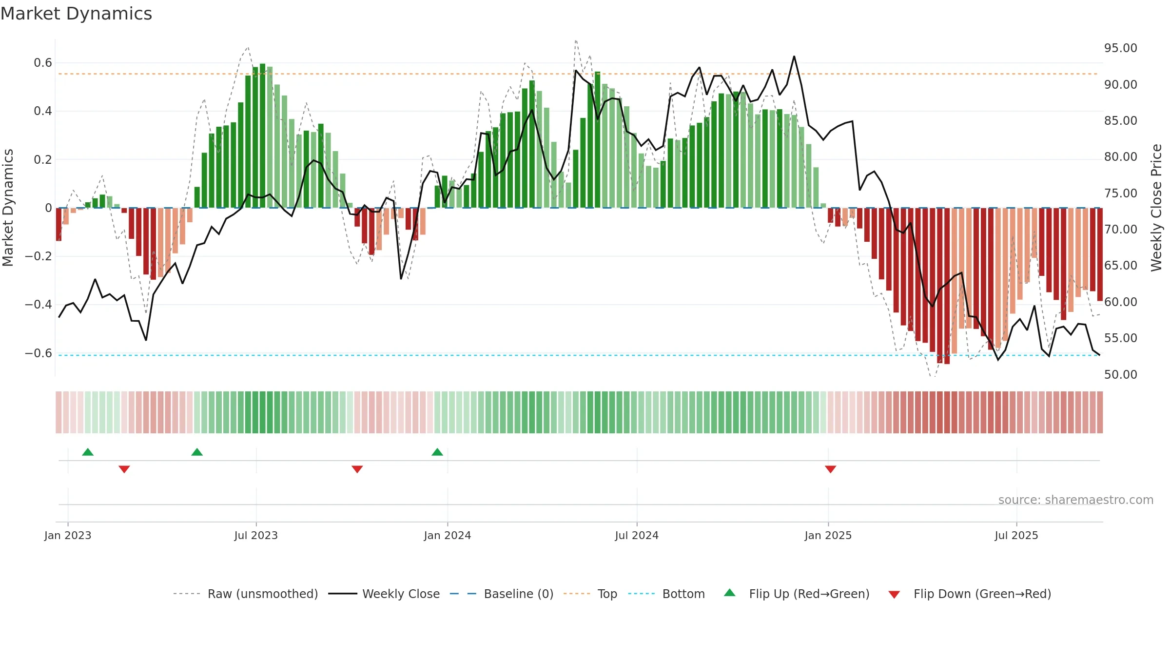 SPB weekly Market Dynamics chart, closing 2025-09-19.
