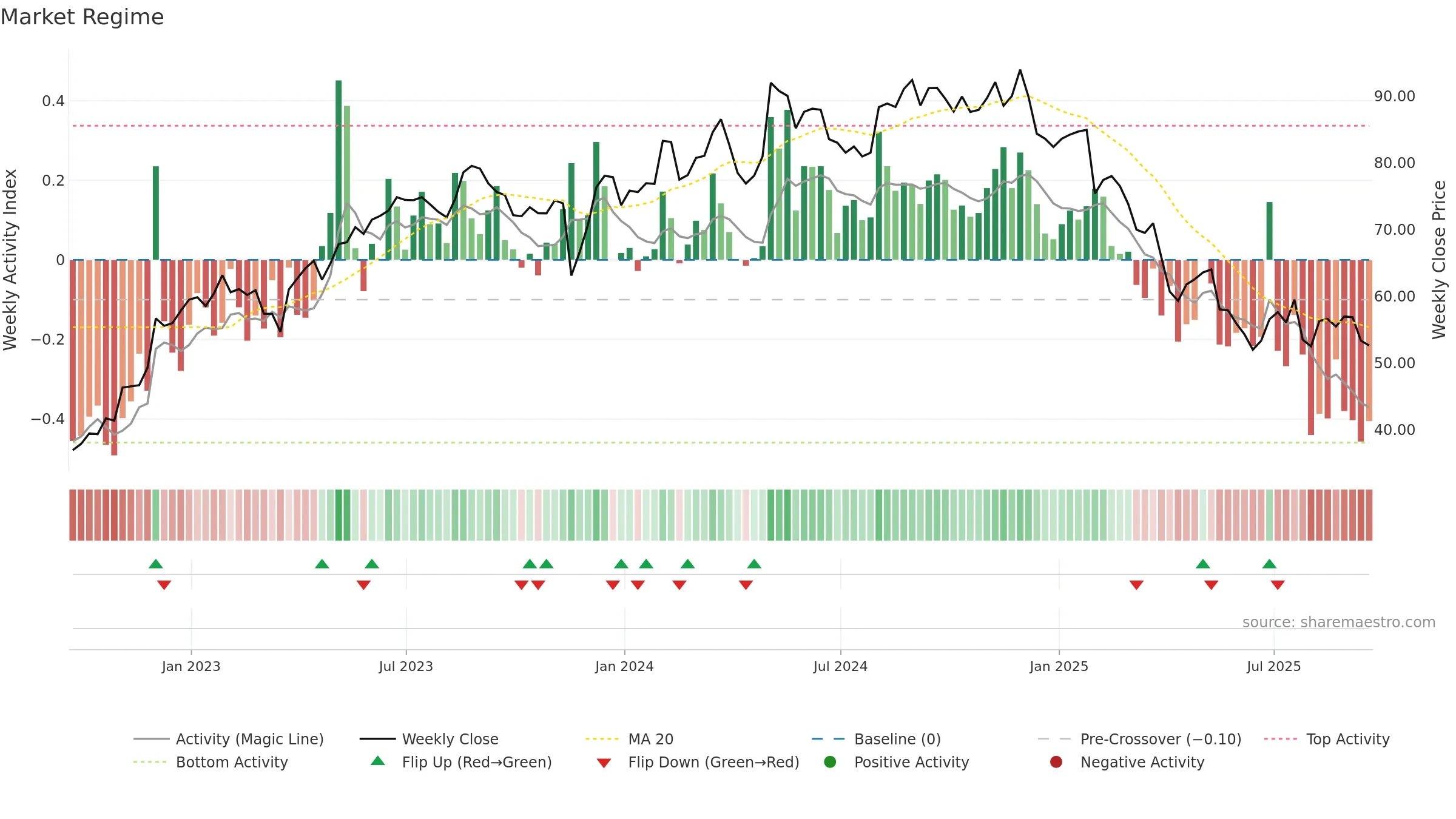 SPB weekly Market Snapshot chart, closing 2025-09-19.