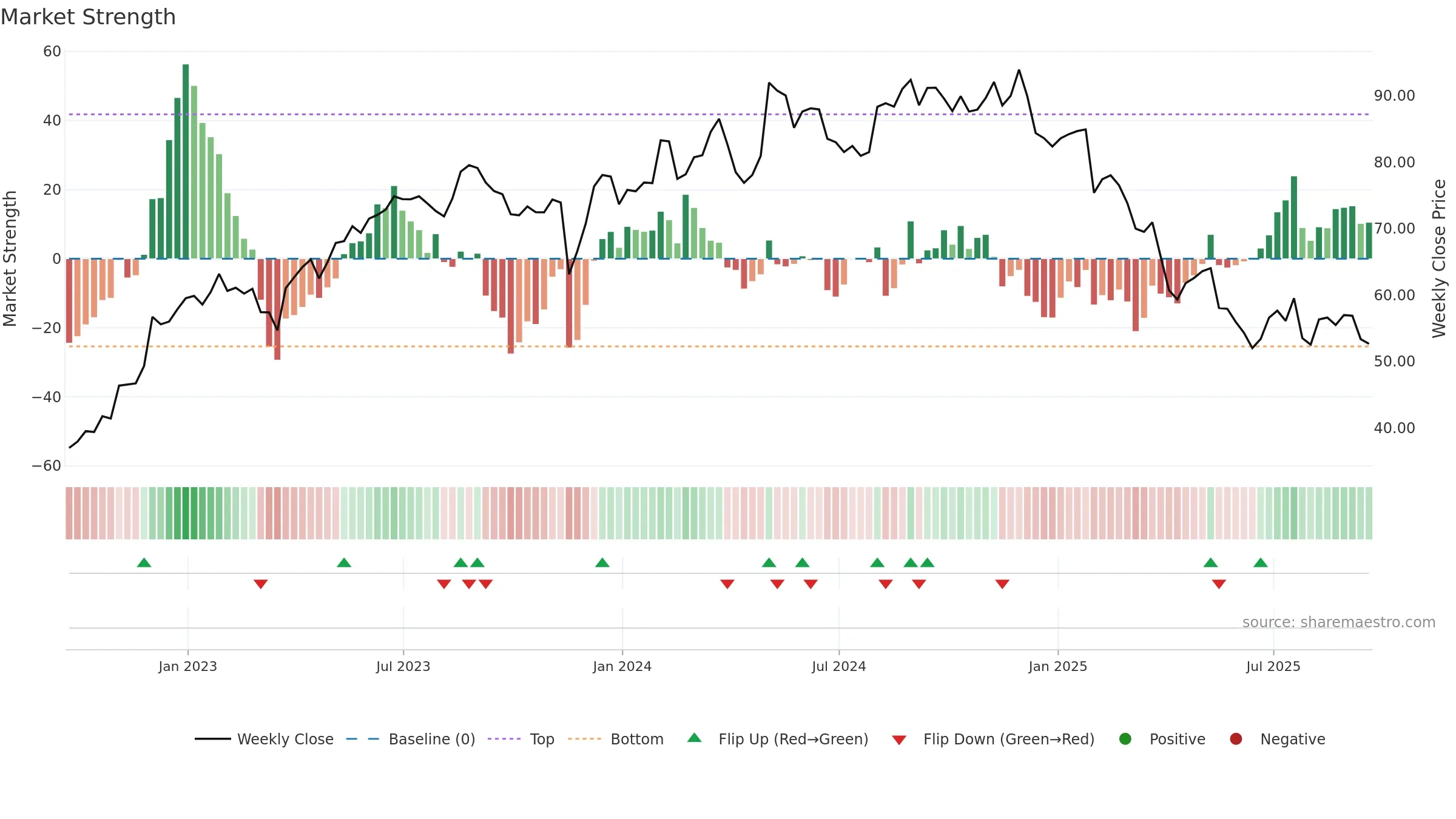 SPB weekly Market Strength chart, closing 2025-09-19.