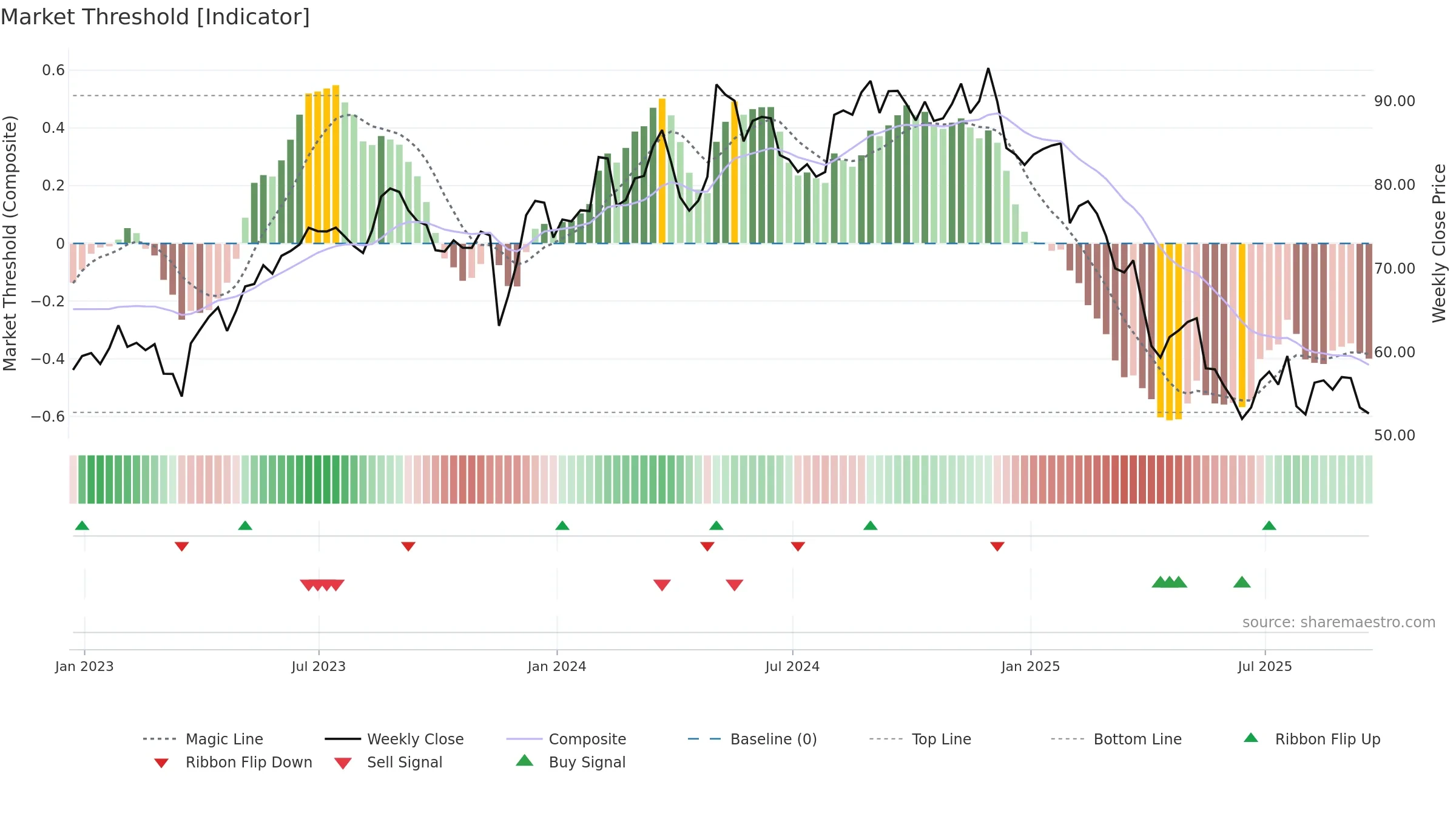SPB weekly Market Threshold chart, closing 2025-09-19.