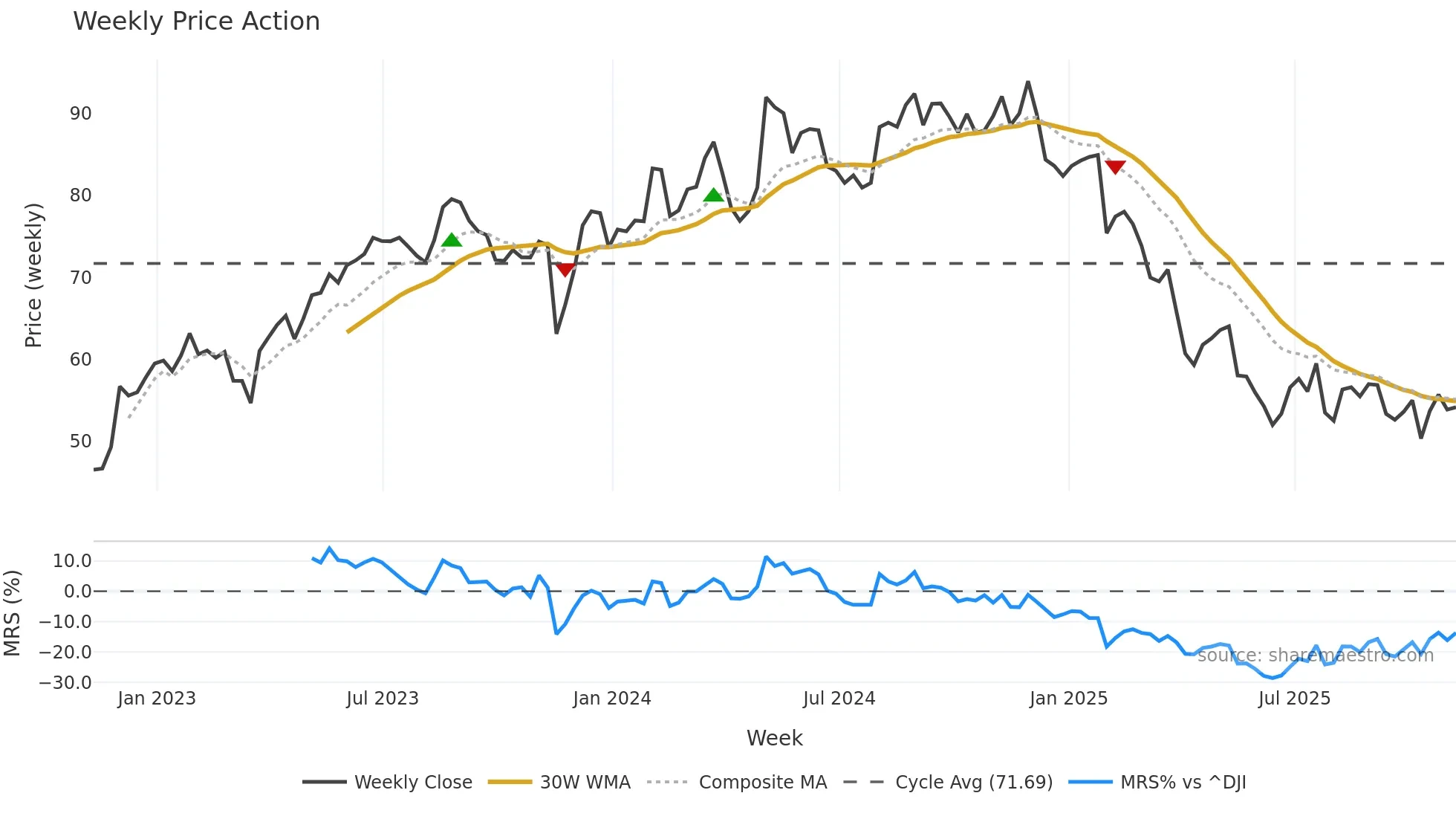 SPB weekly Price Action chart, closing 2025-11-07