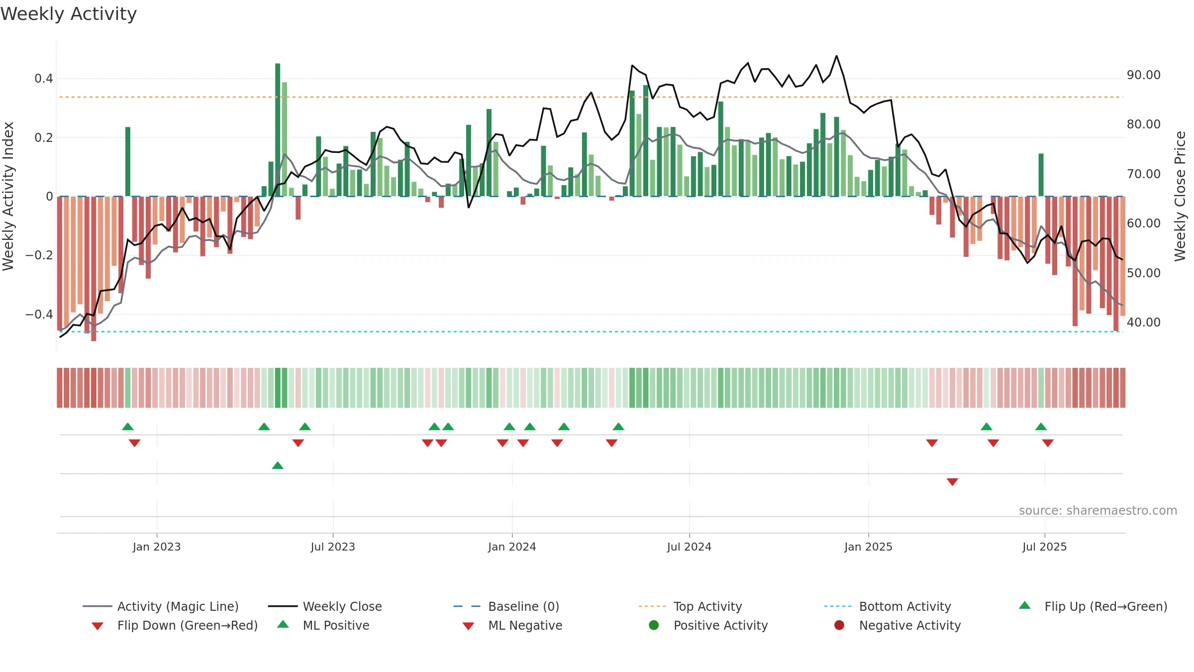 SPB weekly Activity chart, closing 2025-09-19.