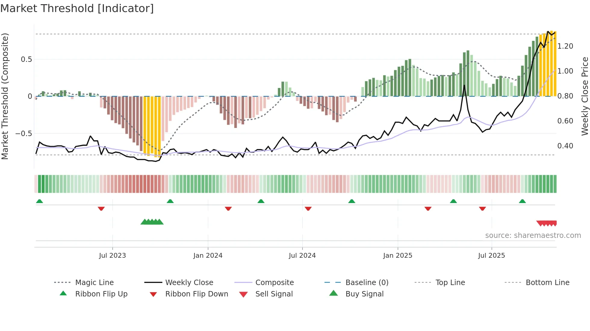 LN weekly Market Threshold chart