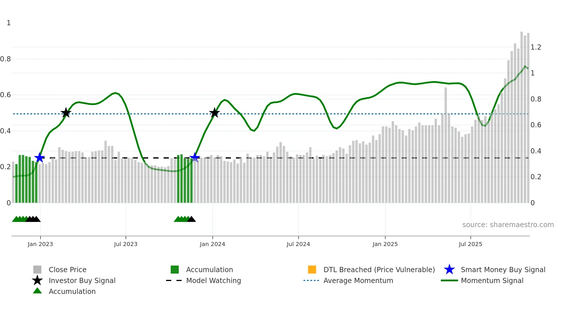 LN weekly Smart Money chart