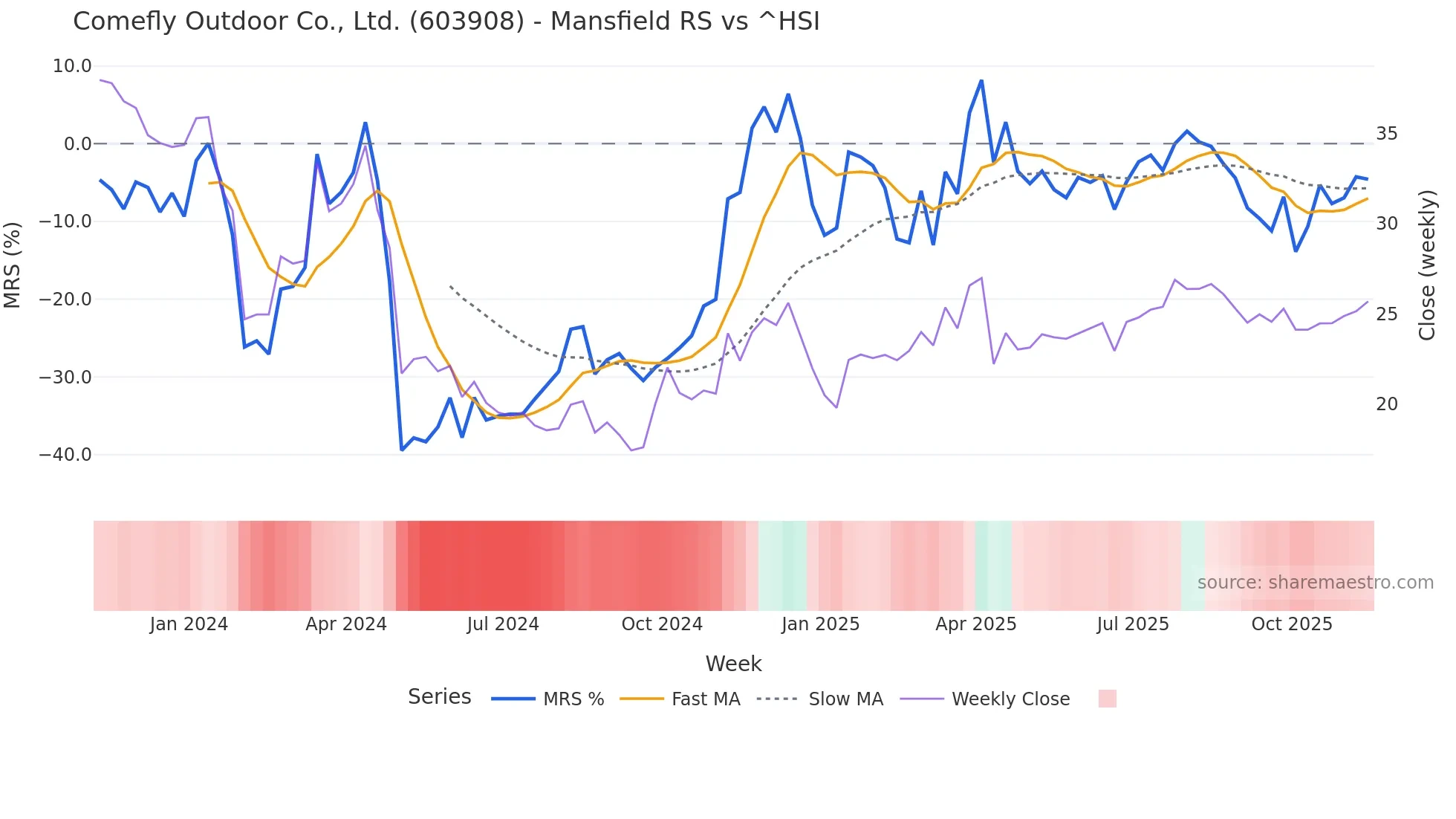 603908 Mansfield Relative Strength chart
