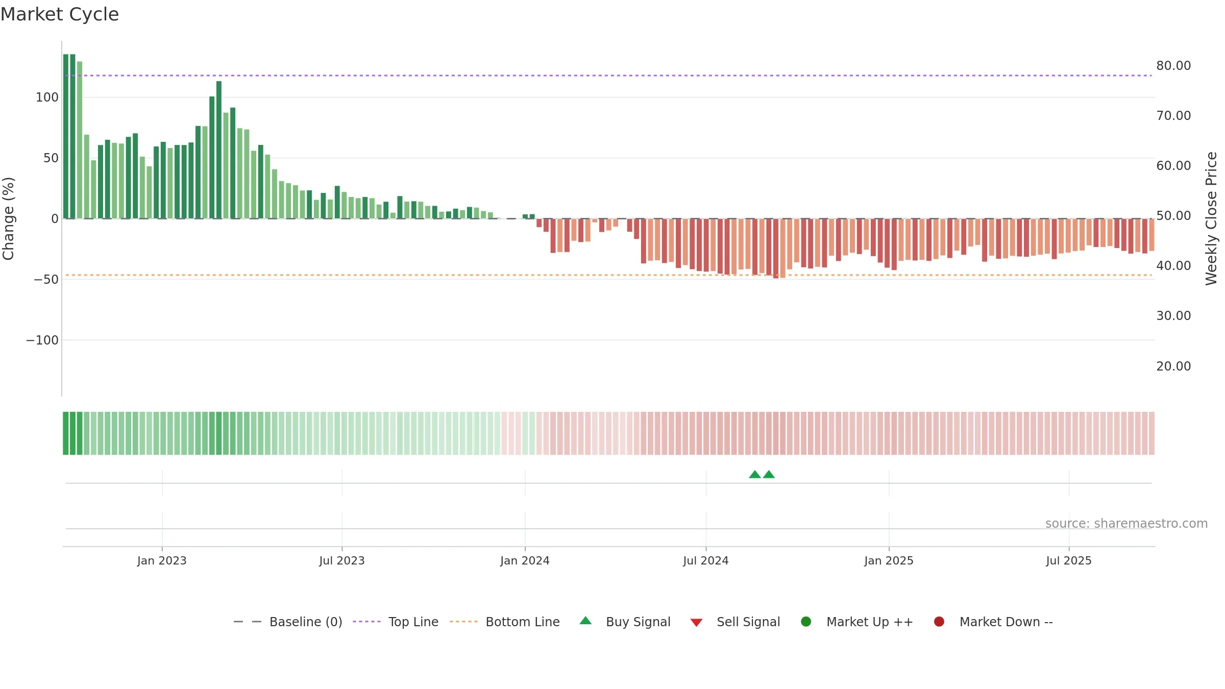 603908 weekly Market Cycle chart, closing 2025-09-22.