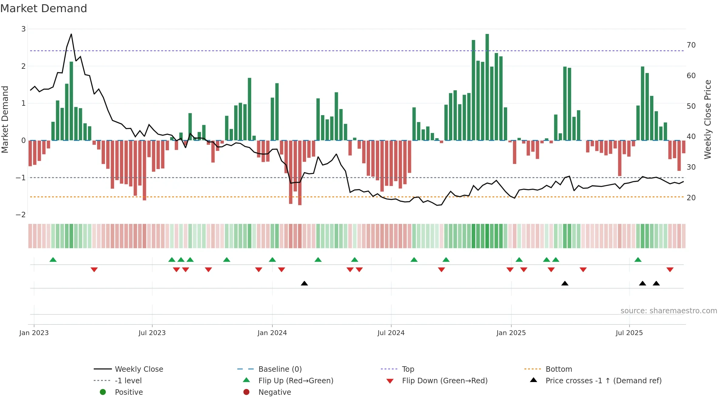 603908 weekly Market Demand chart, closing 2025-09-22.