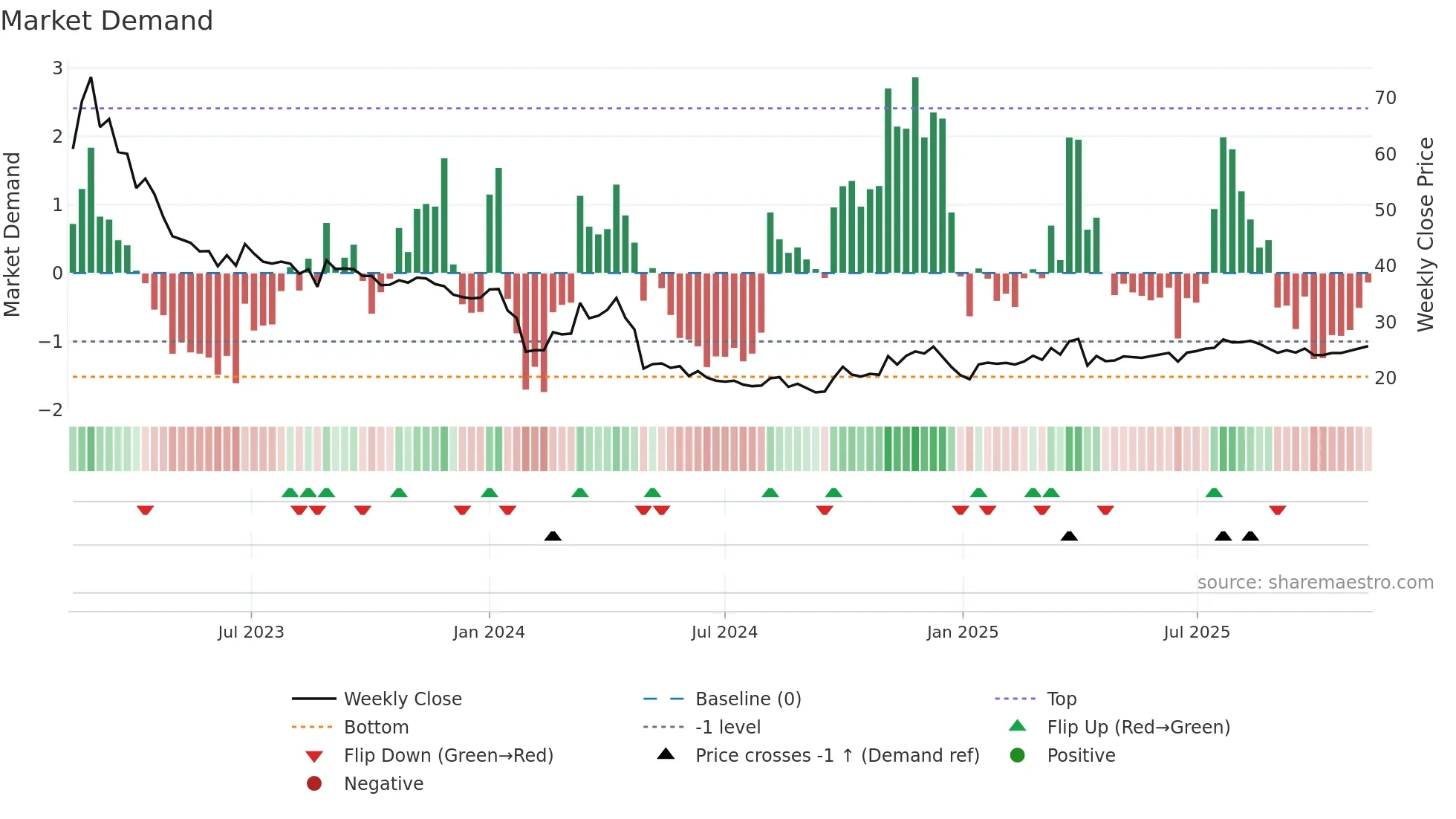 603908 weekly Market Demand chart