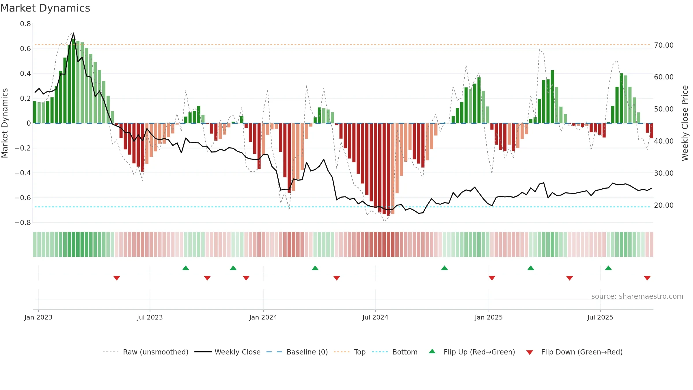 603908 weekly Market Dynamics chart, closing 2025-09-22.