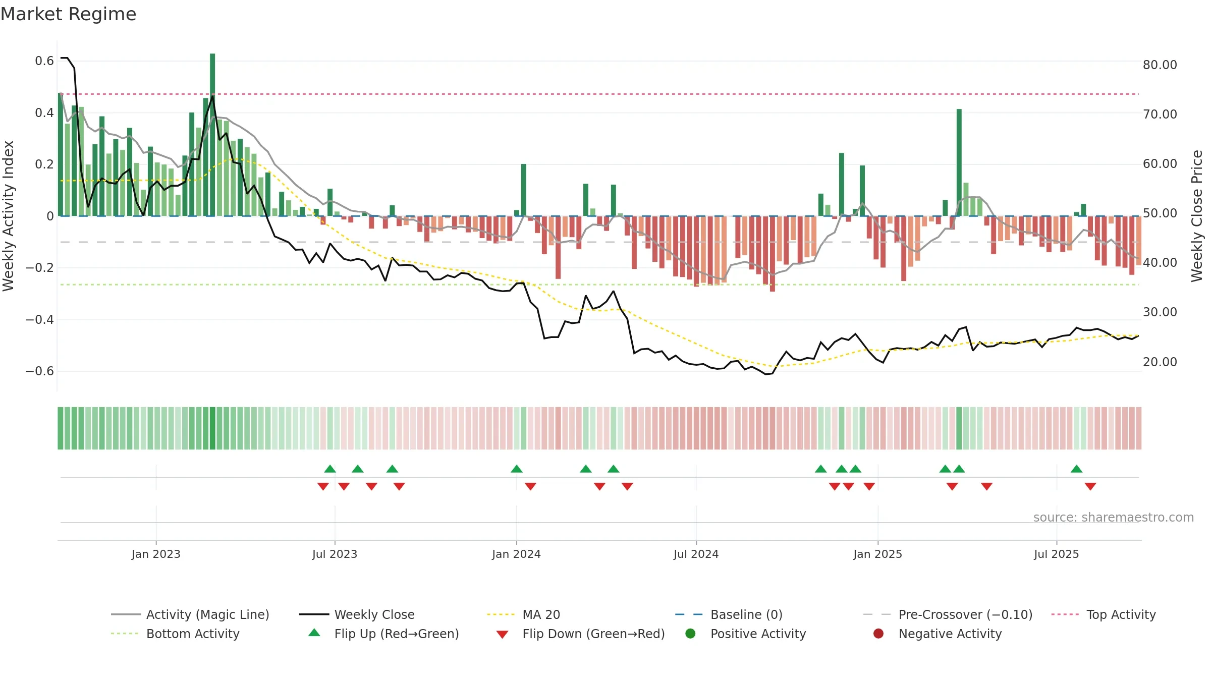 603908 weekly Market Snapshot chart, closing 2025-09-22.