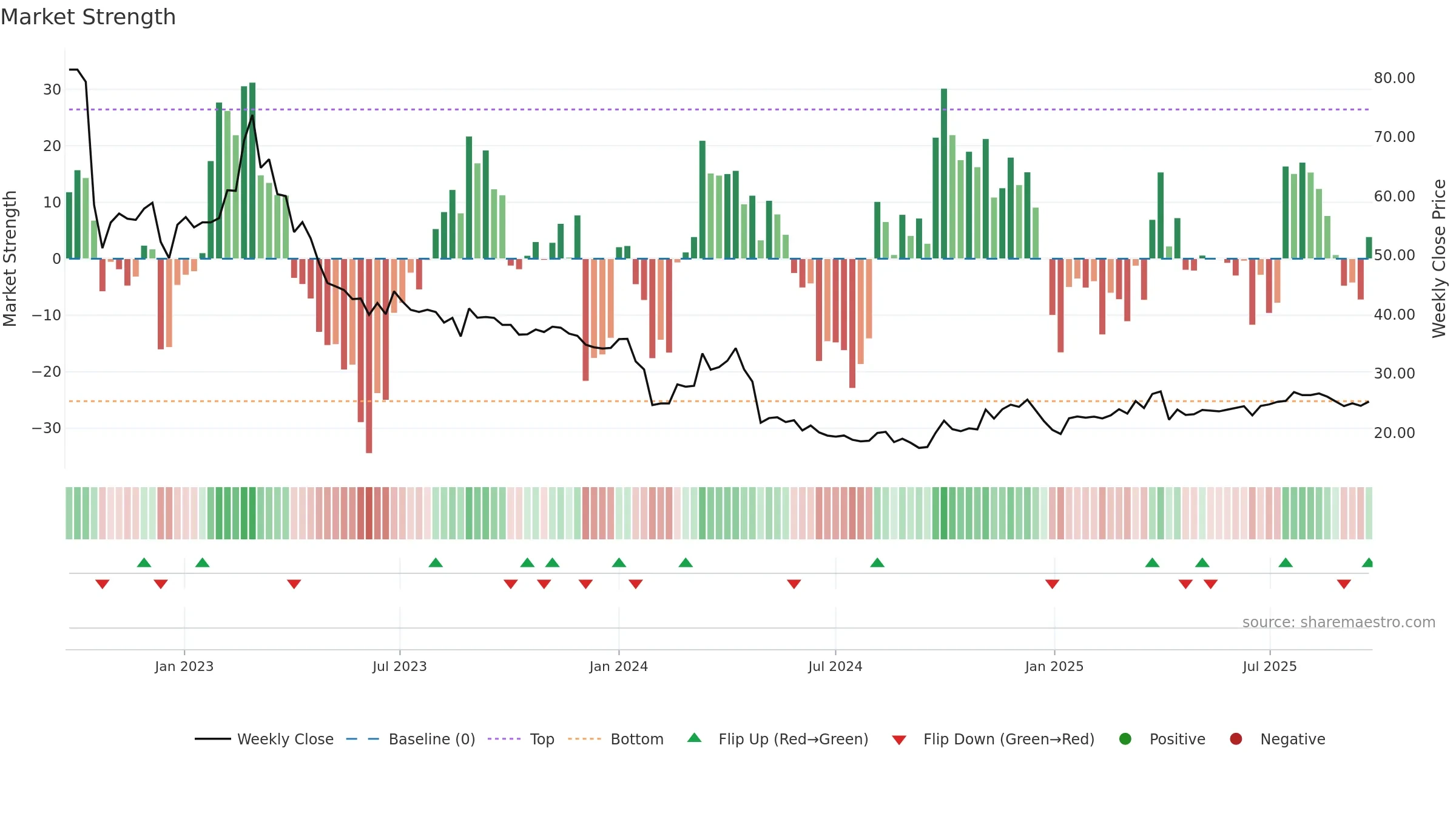603908 weekly Market Strength chart, closing 2025-09-22.