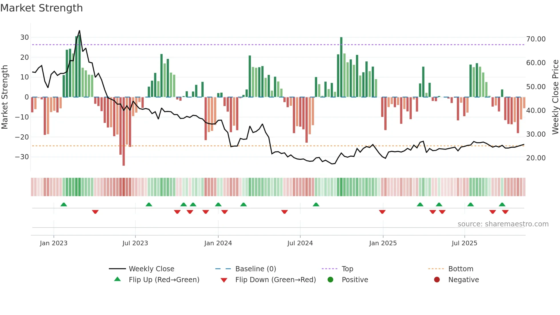 603908 weekly Market Strength chart