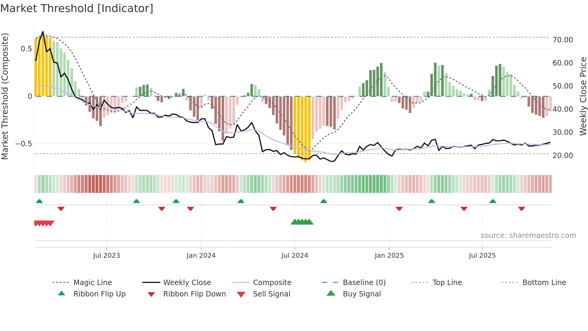 603908 weekly Market Threshold chart