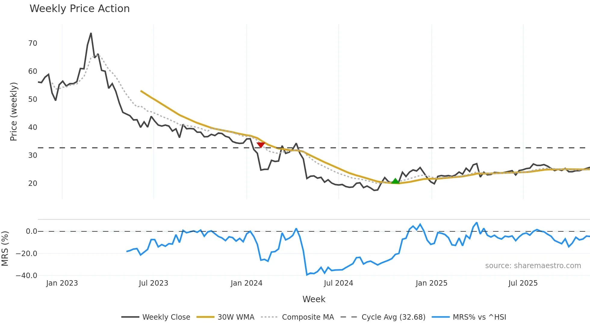 603908 weekly Price Action chart, closing 2025-11-10