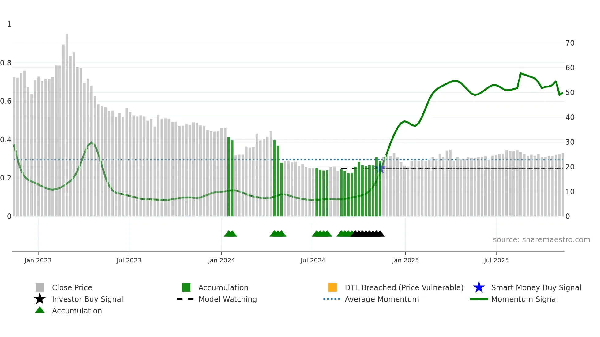 603908 weekly Smart Money chart