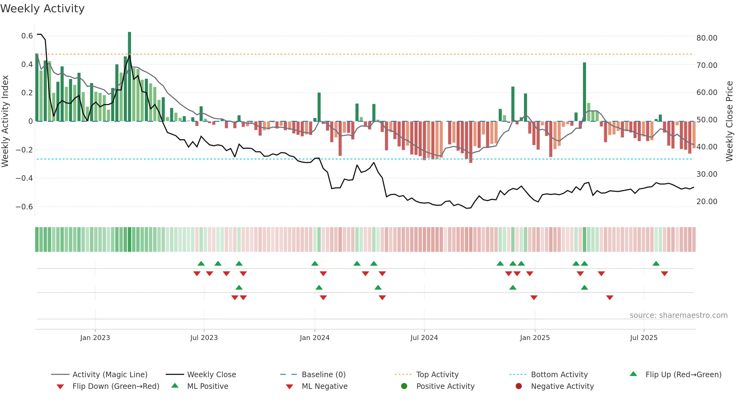 603908 weekly Activity chart, closing 2025-09-22.