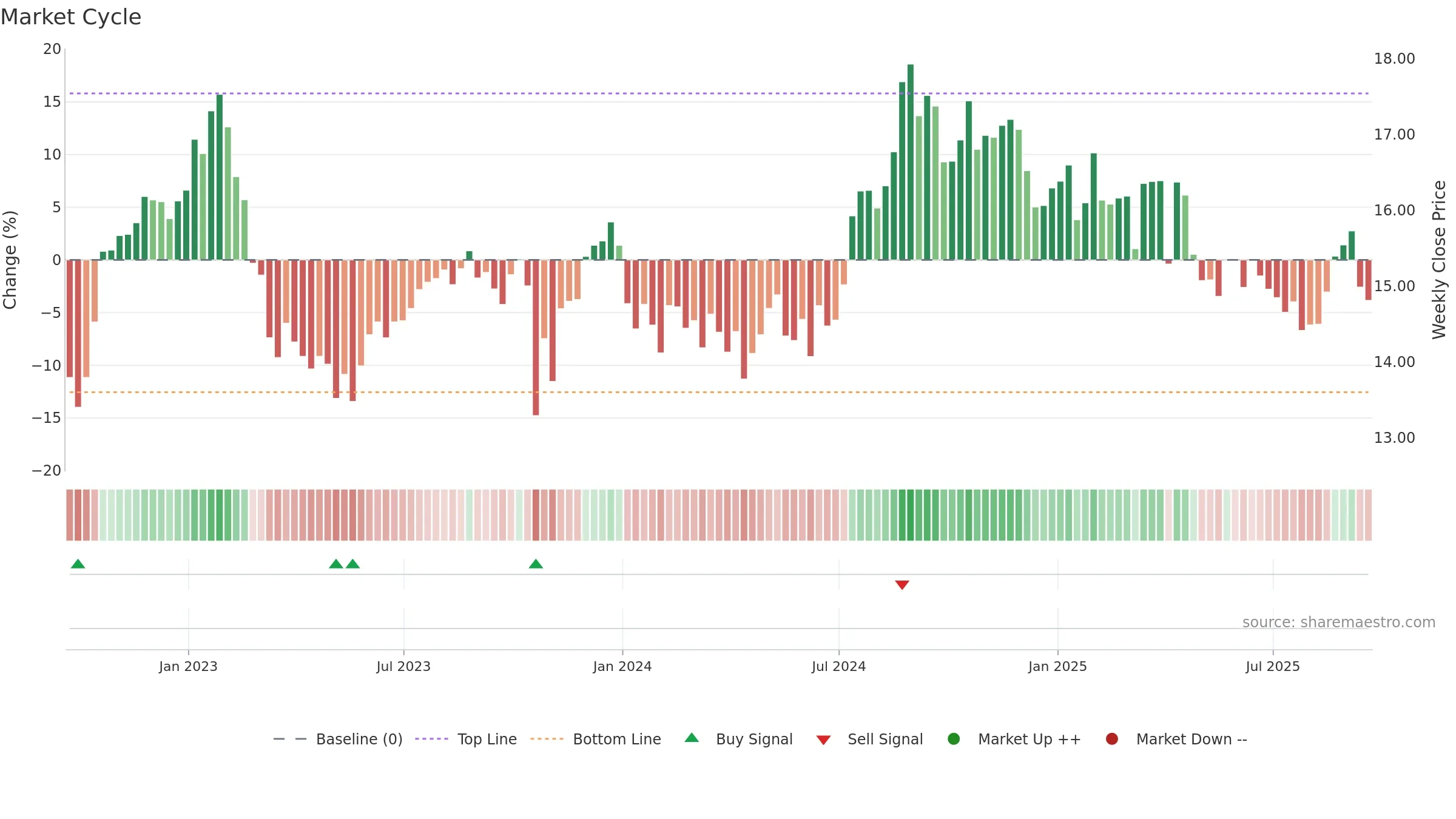 PINE weekly Market Cycle chart, closing 2025-09-19.