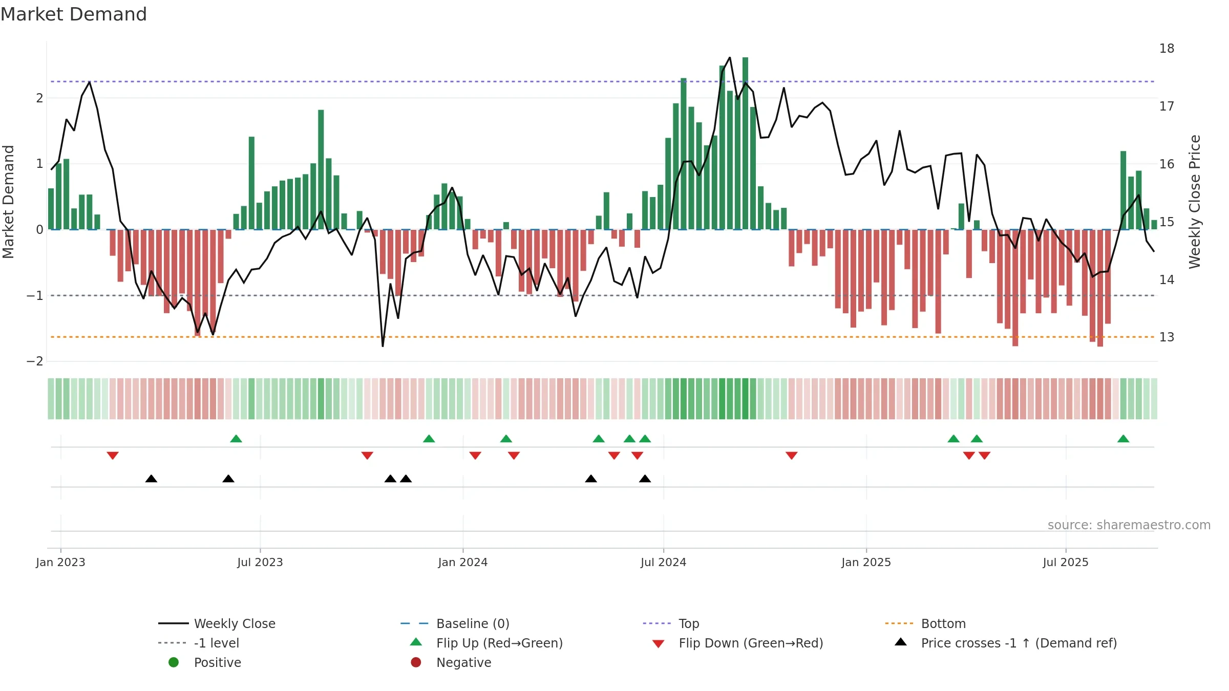 PINE weekly Market Demand chart, closing 2025-09-19.