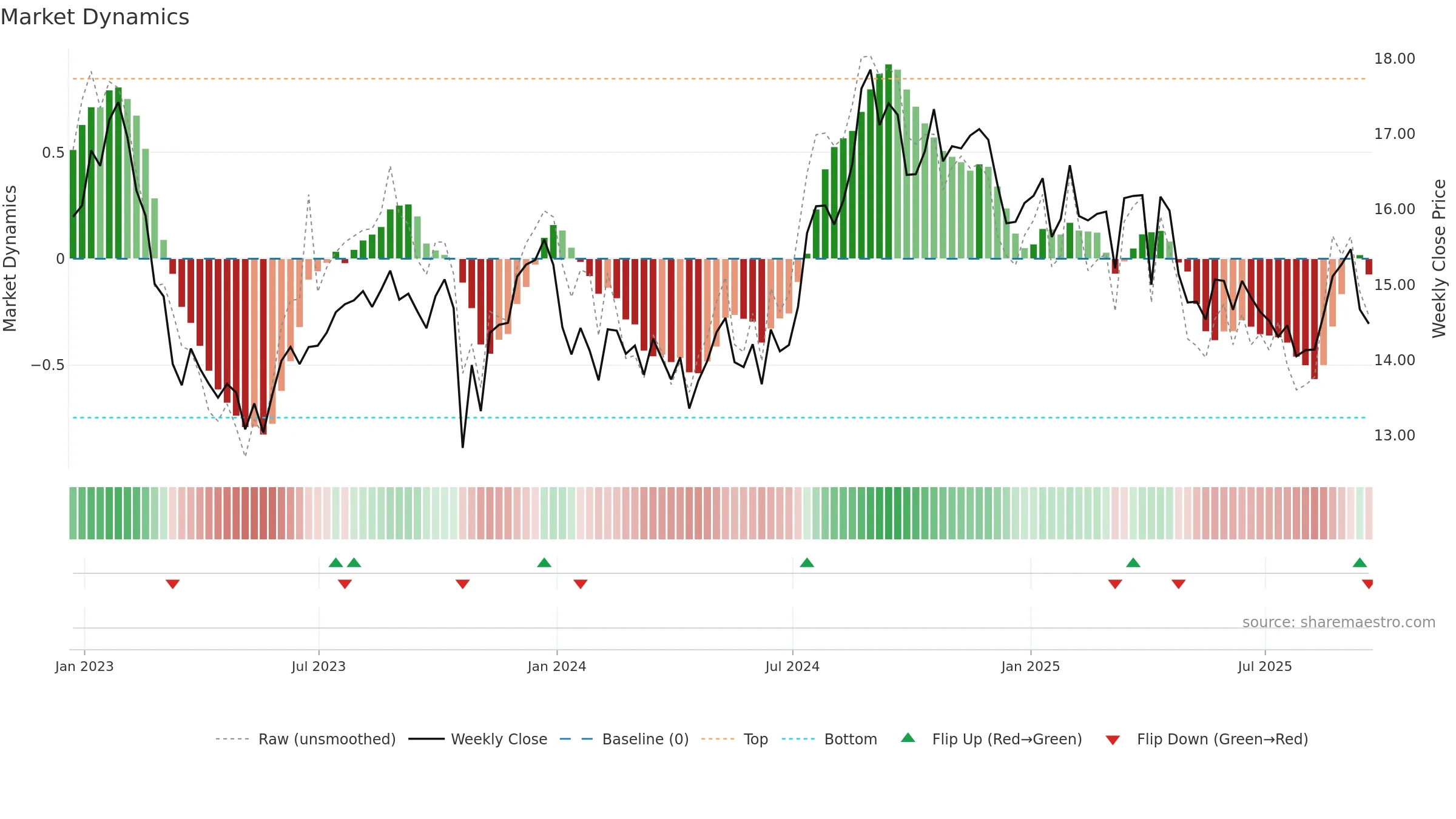 PINE weekly Market Dynamics chart, closing 2025-09-19.