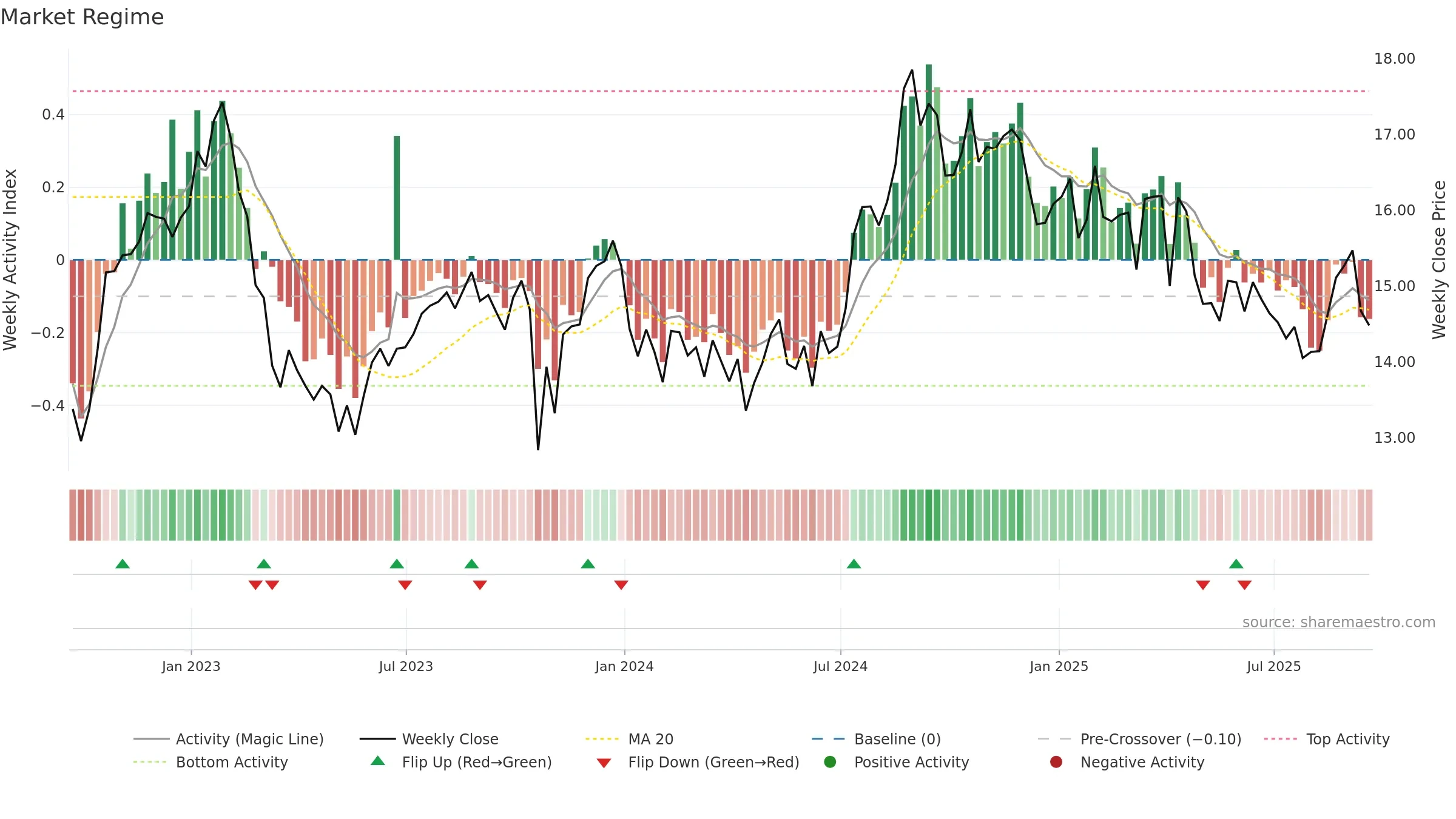 PINE weekly Market Snapshot chart, closing 2025-09-19.