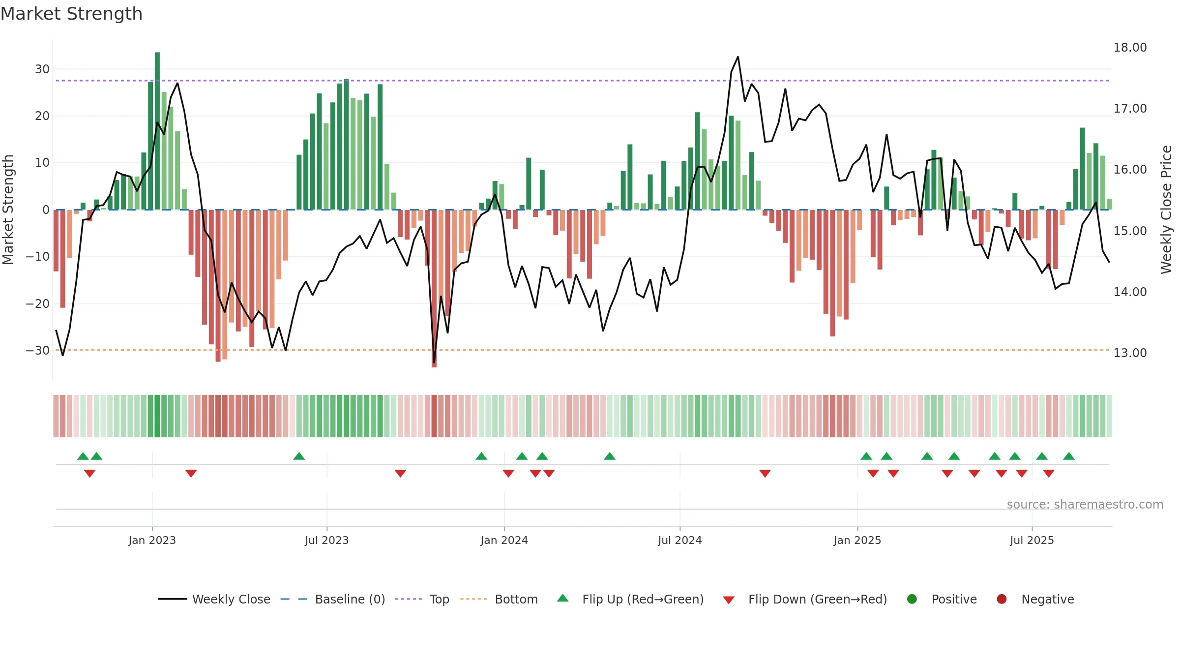 PINE weekly Market Strength chart, closing 2025-09-19.