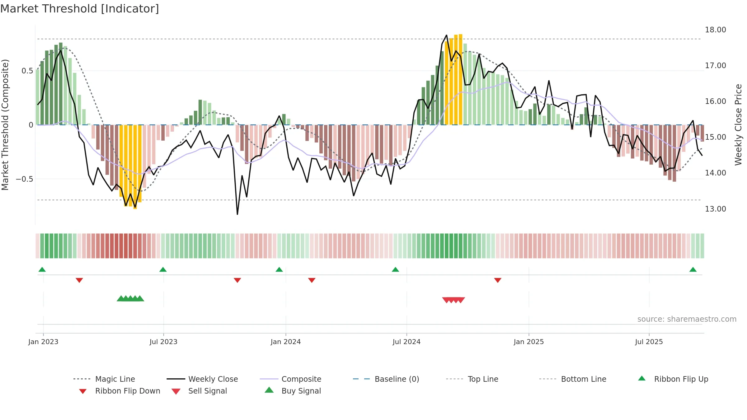 PINE weekly Market Threshold chart, closing 2025-09-19.