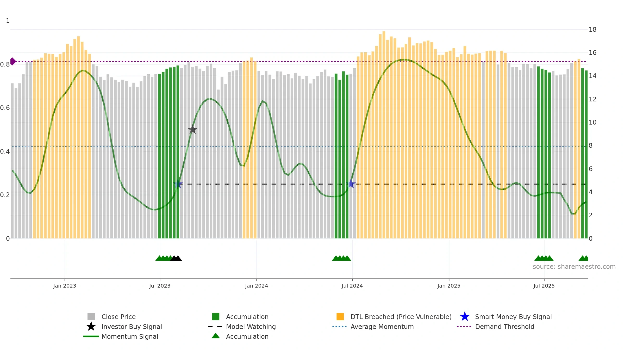 PINE weekly Smart Money chart, closing 2025-09-19.