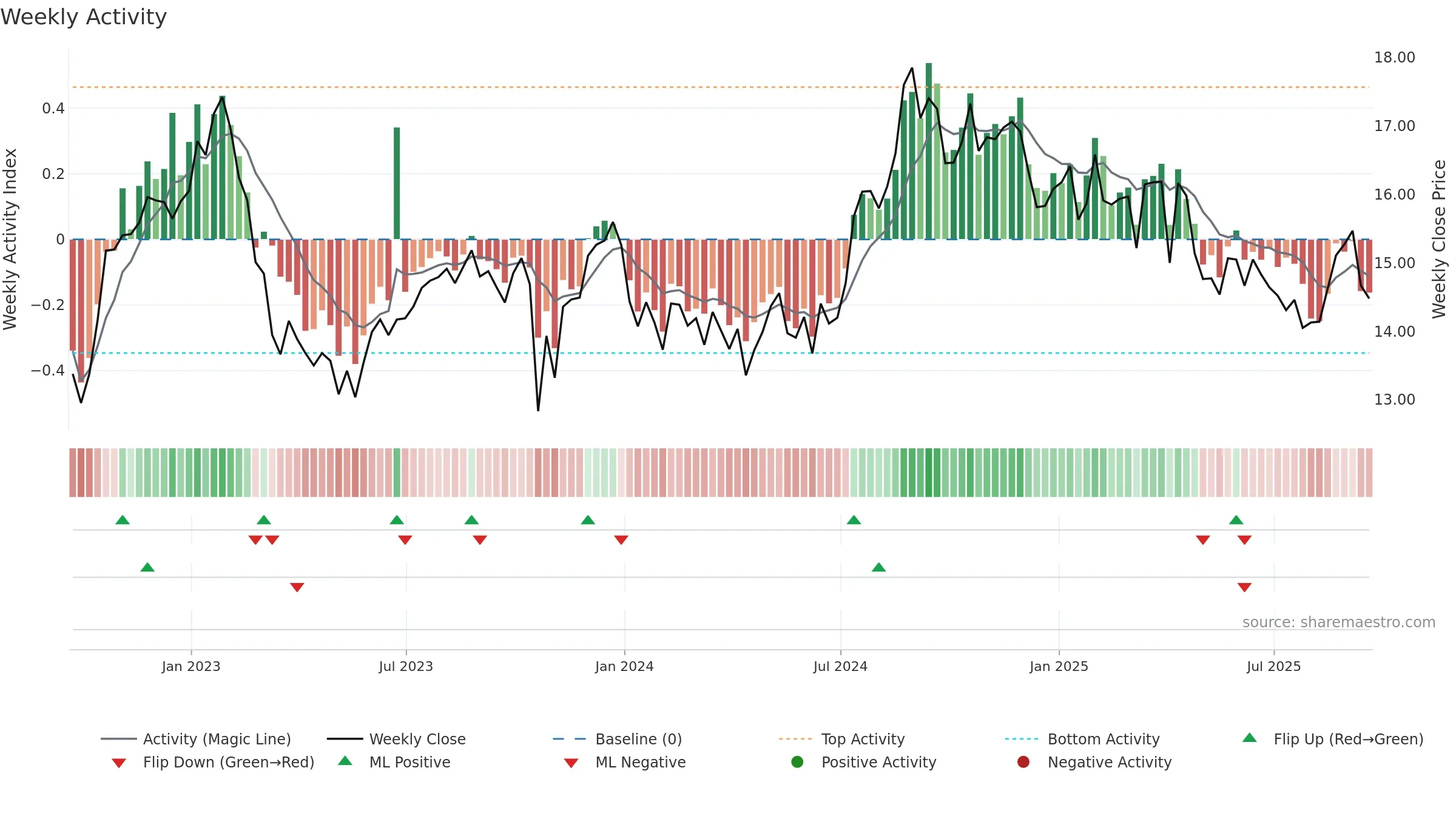 PINE weekly Activity chart, closing 2025-09-19.