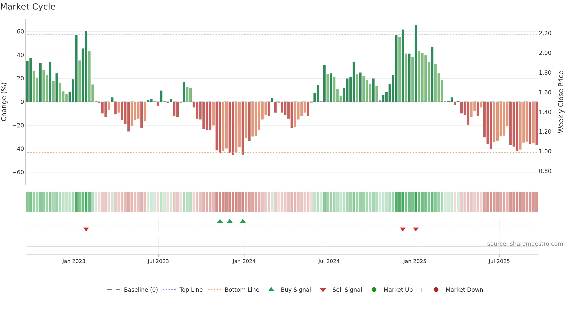 BARK weekly Market Cycle chart, closing 2025-09-19.