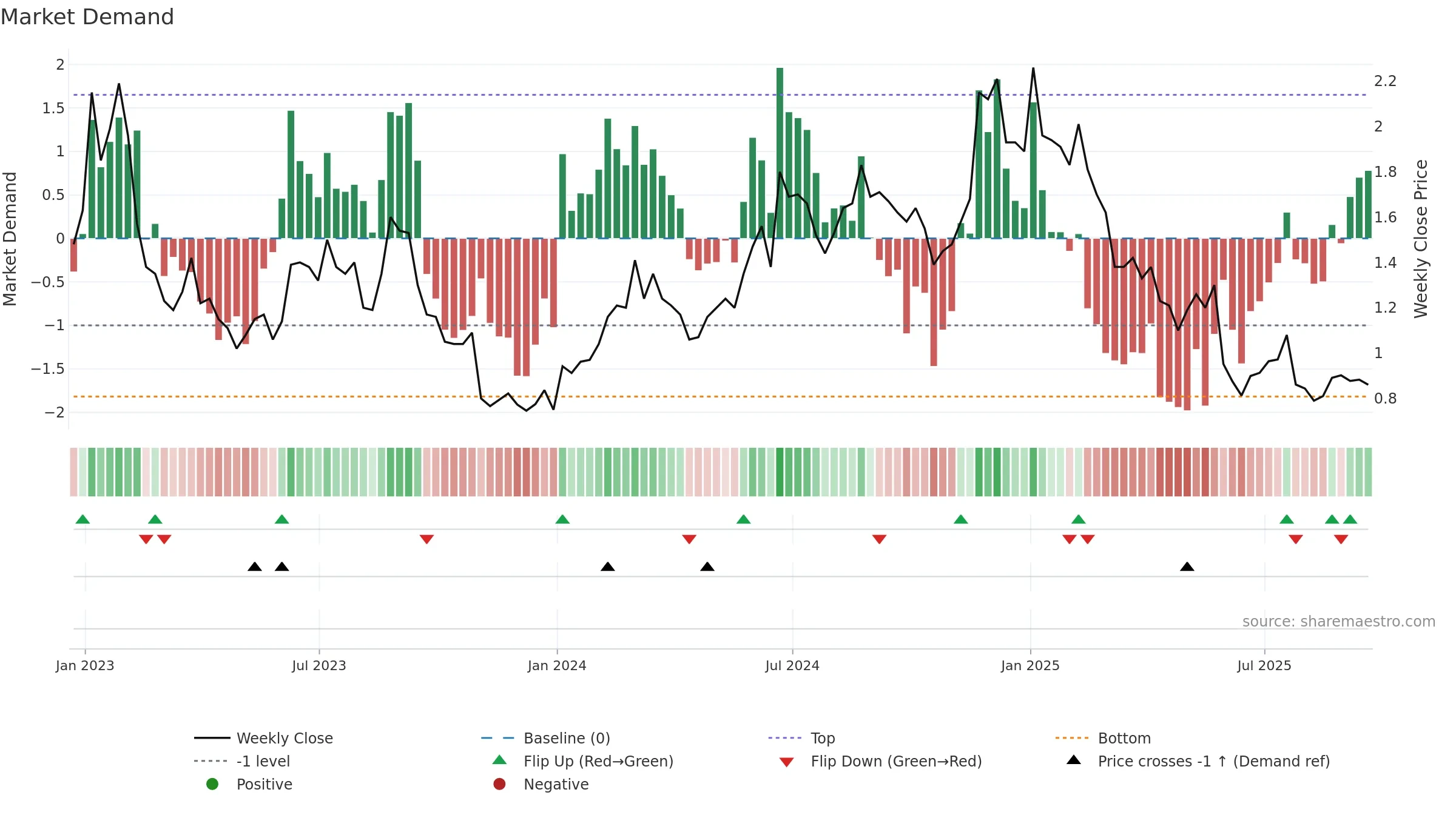 BARK weekly Market Demand chart, closing 2025-09-19.