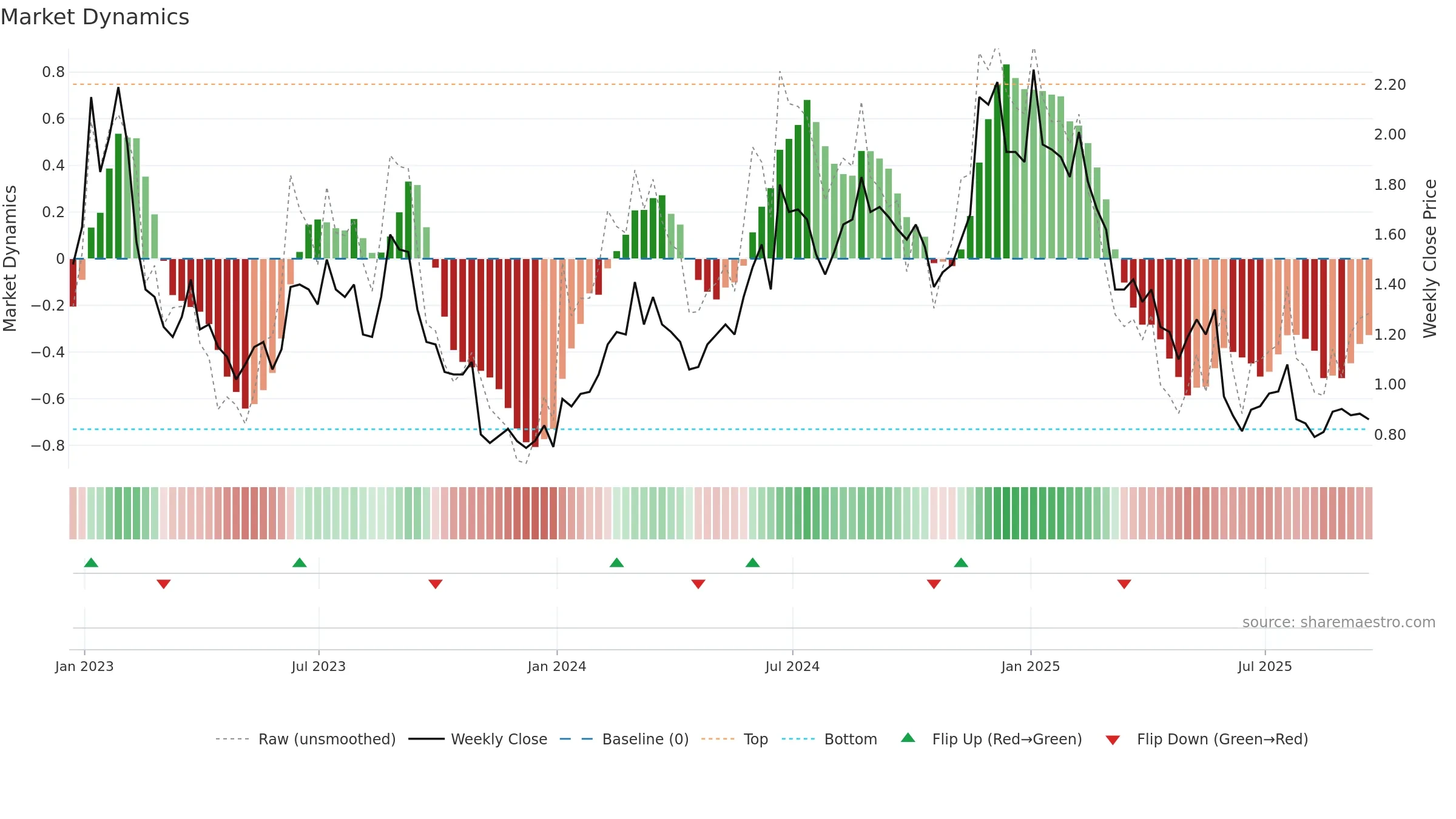 BARK weekly Market Dynamics chart, closing 2025-09-19.