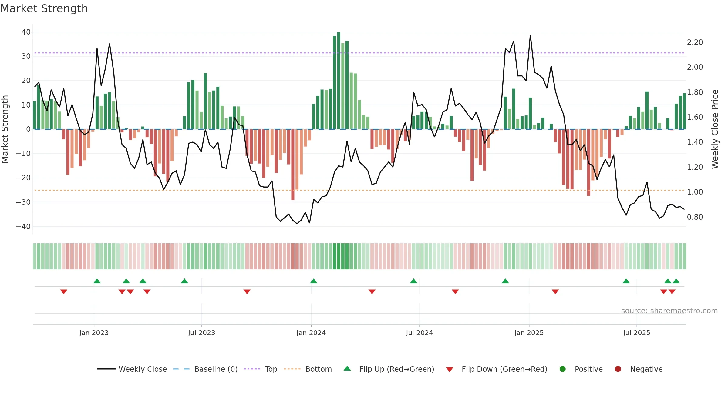 BARK weekly Market Strength chart, closing 2025-09-19.