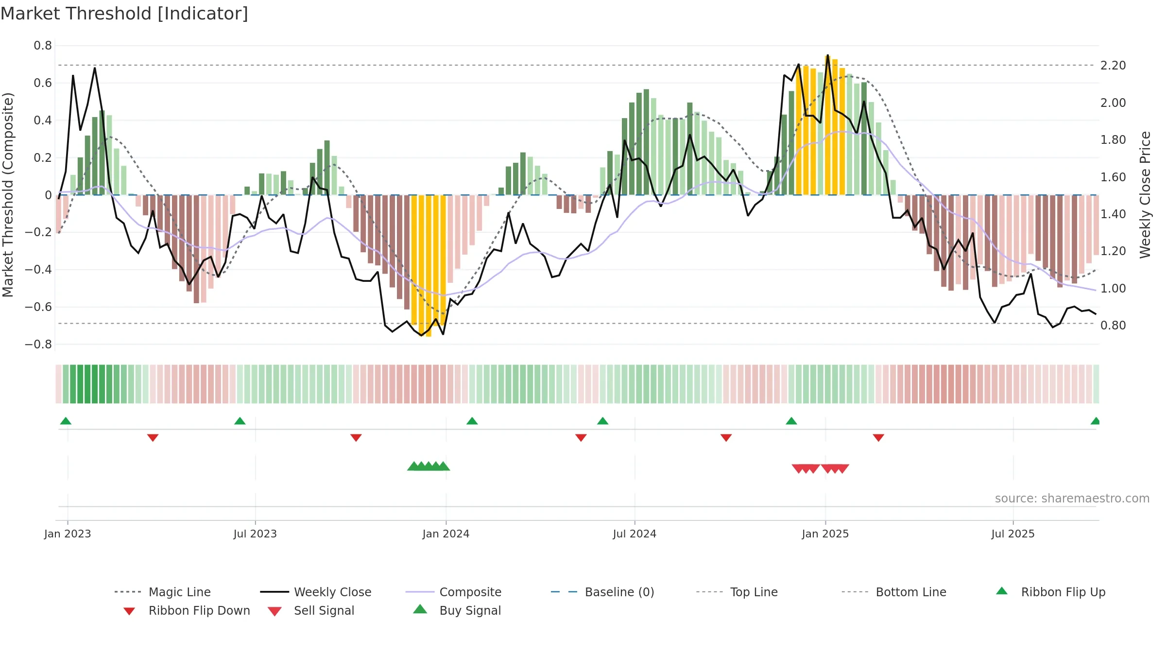 BARK weekly Market Threshold chart, closing 2025-09-19.