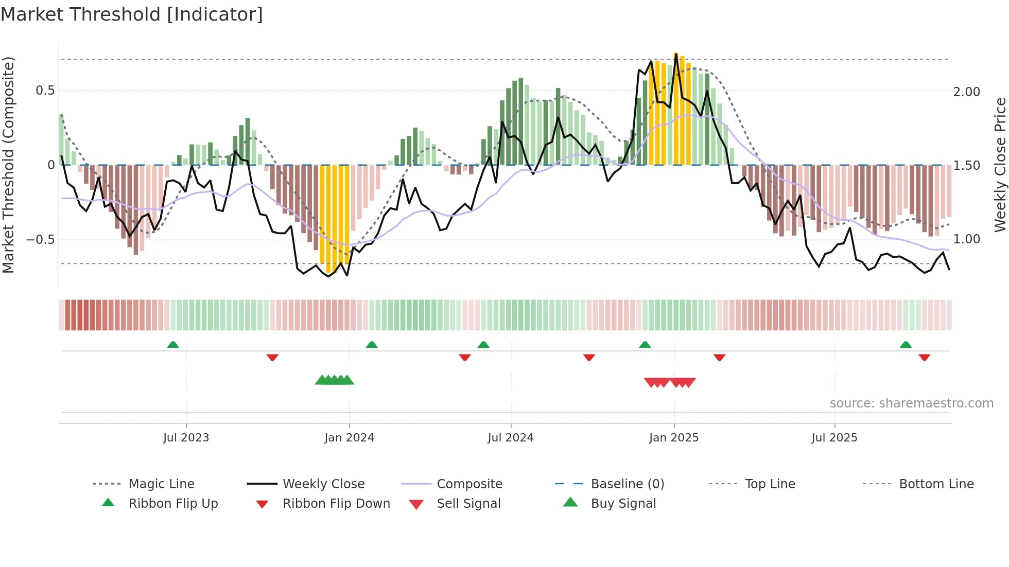 BARK weekly Market Threshold chart