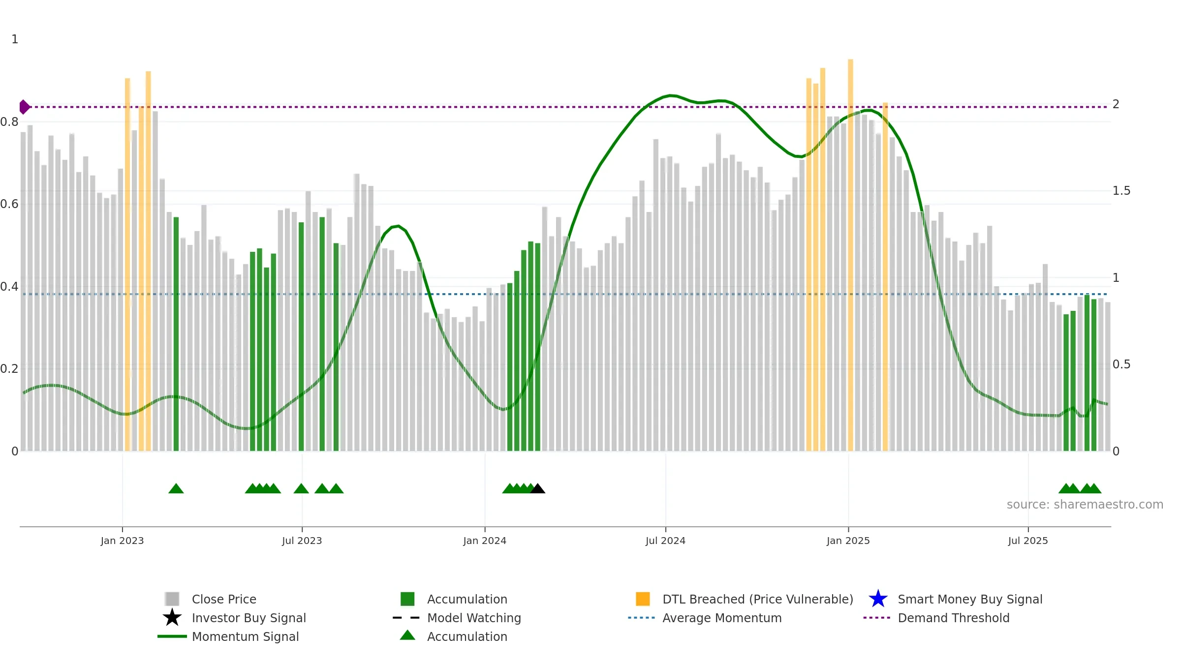 BARK weekly Smart Money chart, closing 2025-09-19.