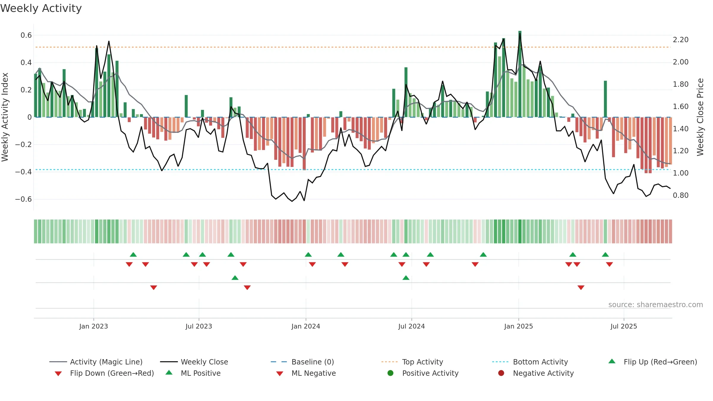 BARK weekly Activity chart, closing 2025-09-19.