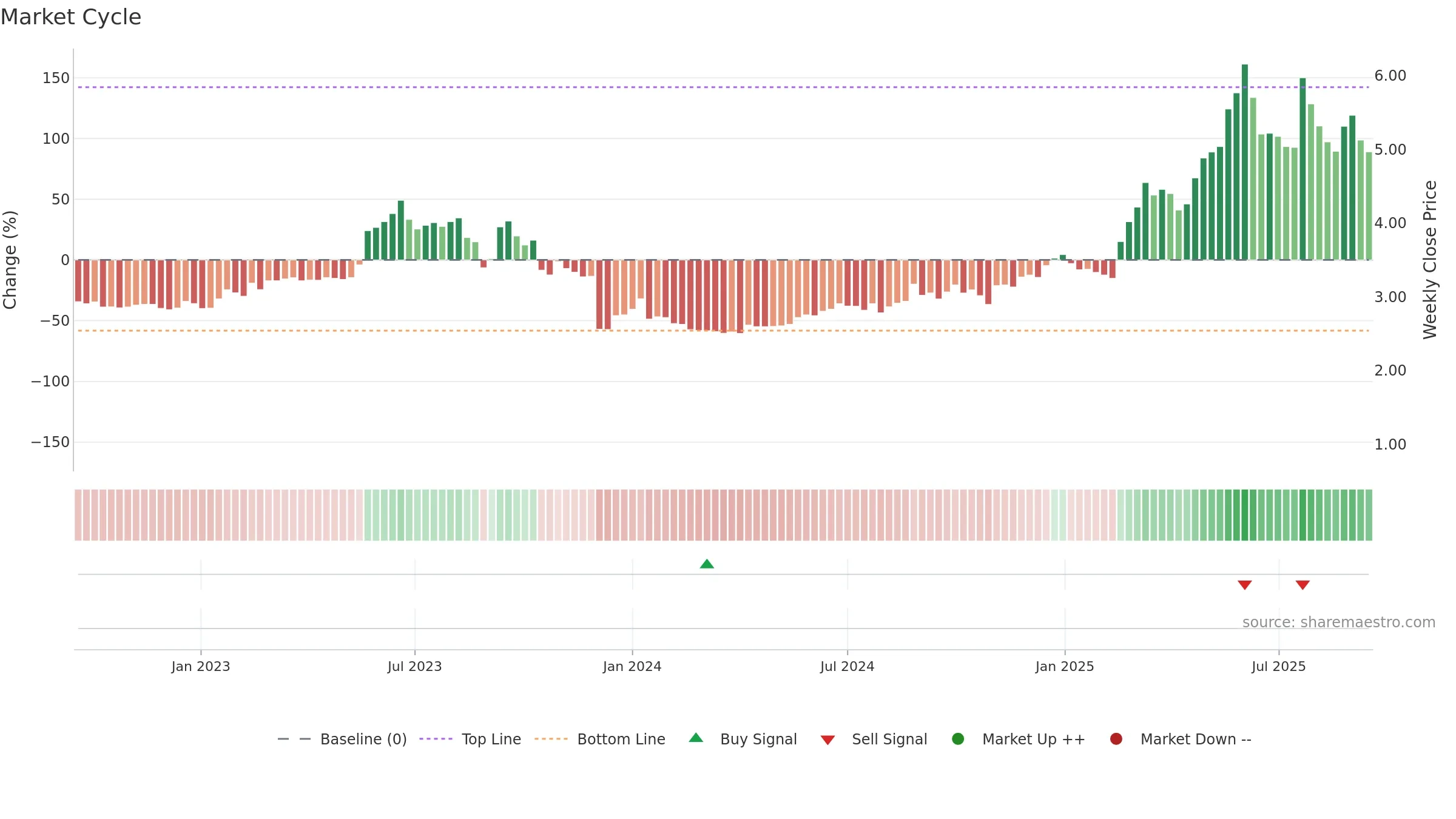 CLAV weekly Market Cycle chart, closing 2025-09-15.