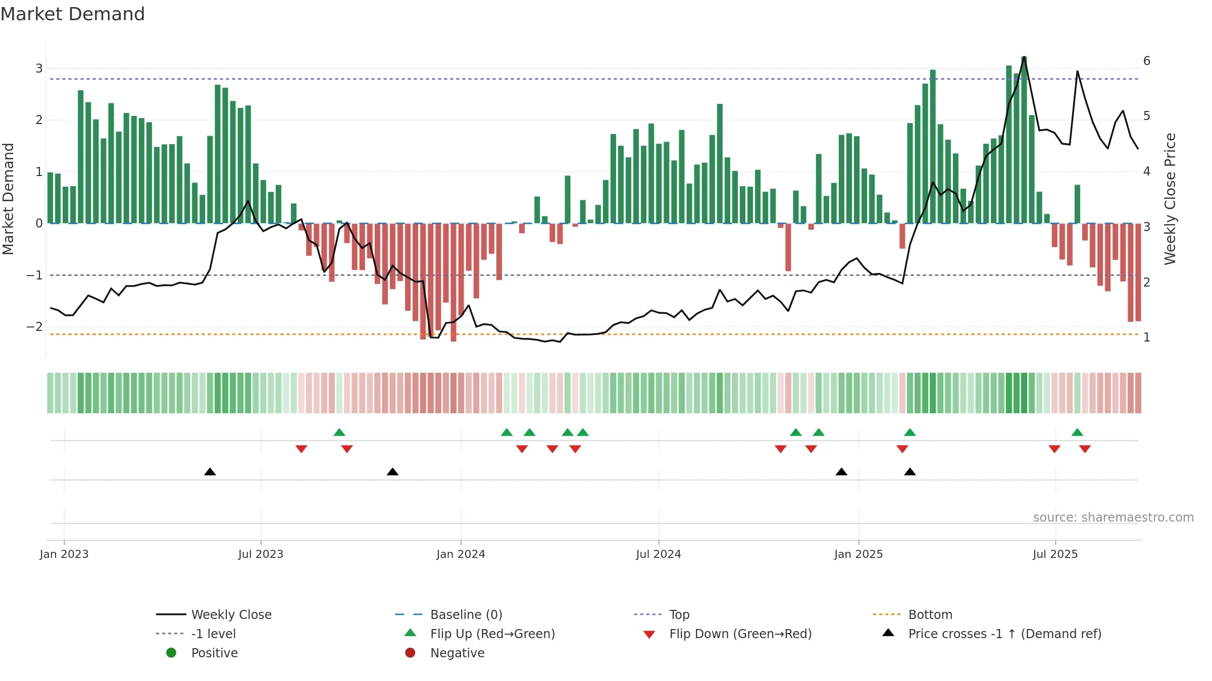 CLAV weekly Market Demand chart, closing 2025-09-15.