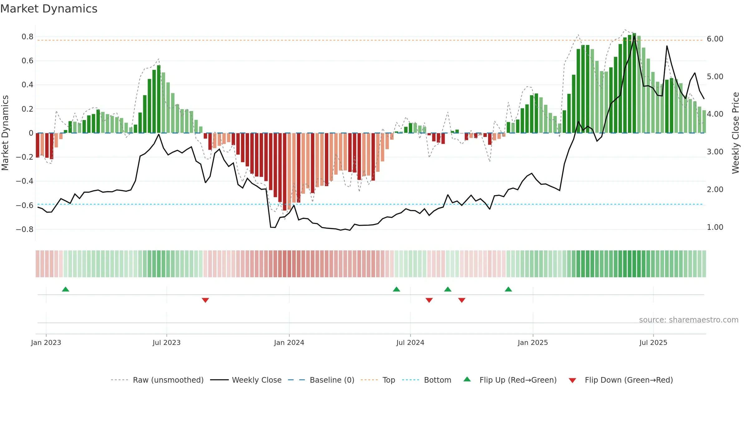 CLAV weekly Market Dynamics chart, closing 2025-09-15.