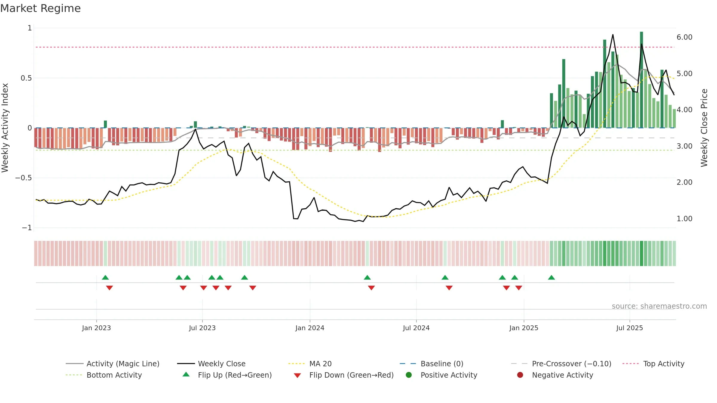 CLAV weekly Market Snapshot chart, closing 2025-09-15.