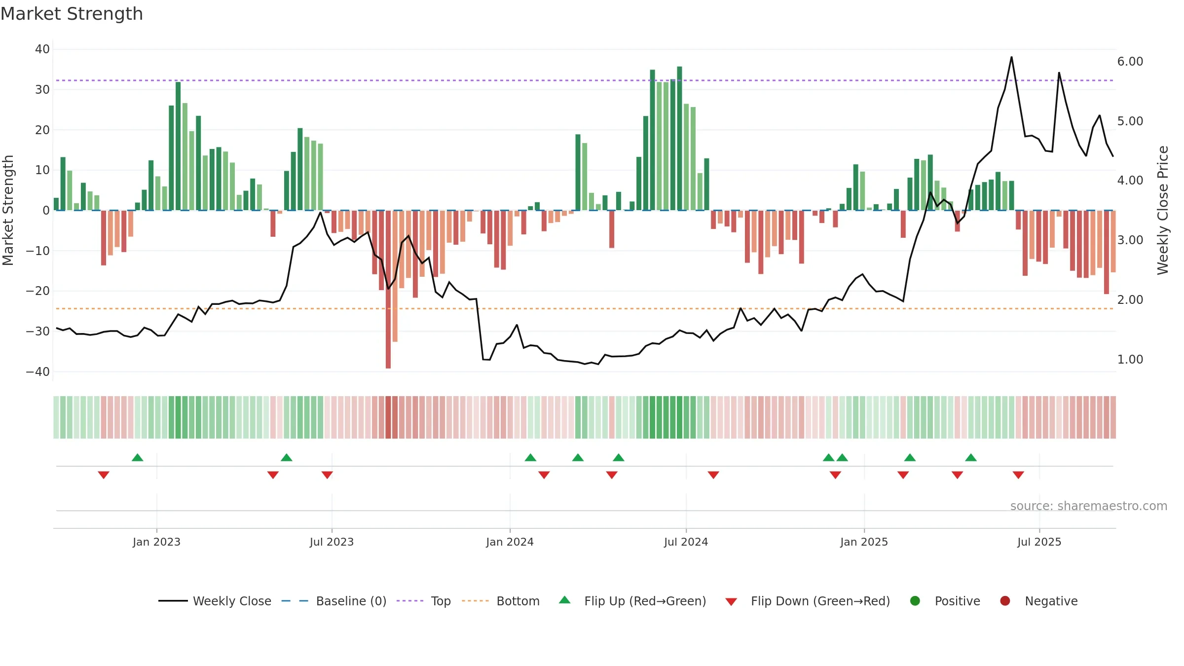 CLAV weekly Market Strength chart, closing 2025-09-15.